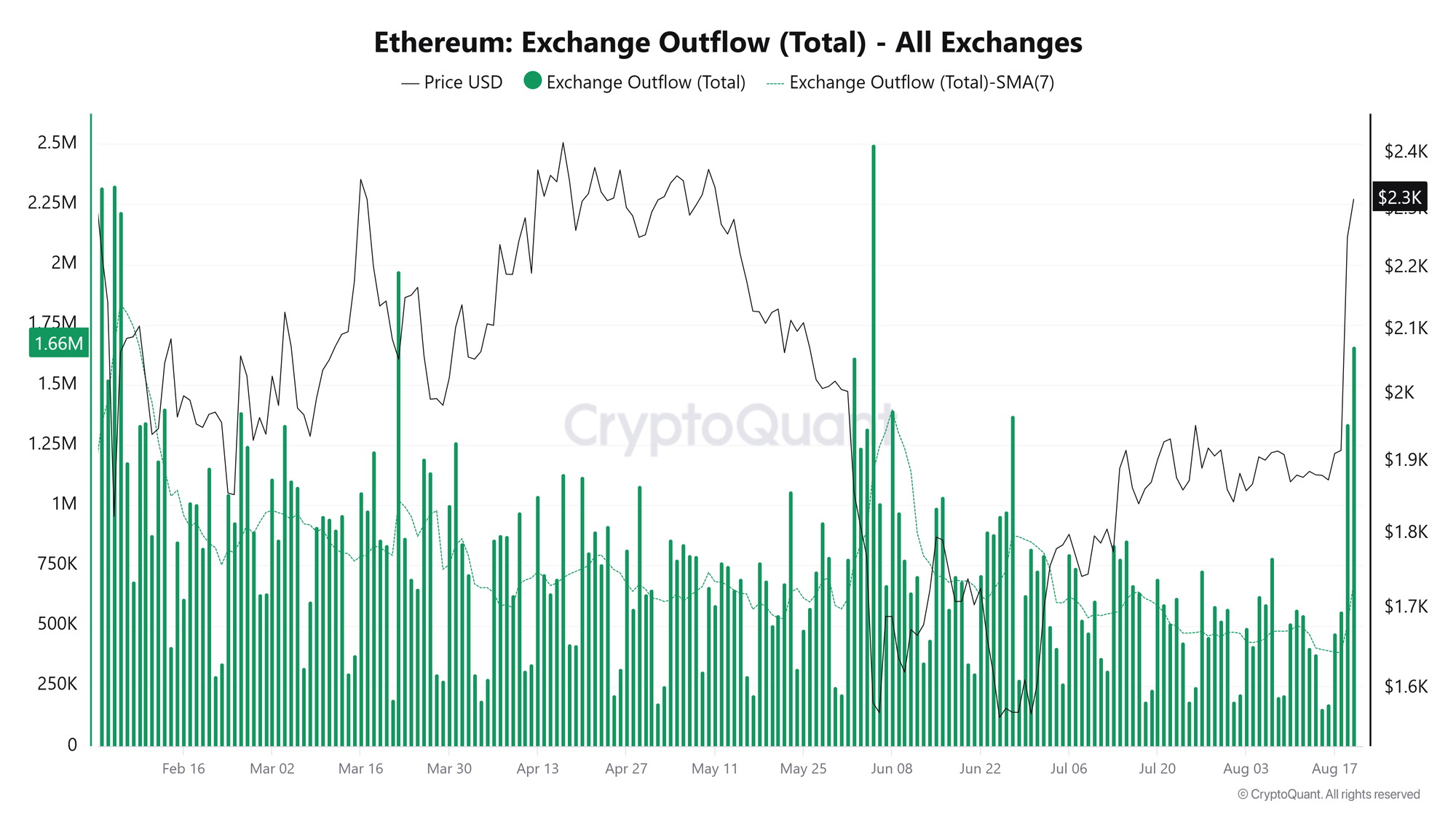 Dòng tiền ETH chảy ra khỏi sàn giao dịch. Nguồn: CryptoQuant