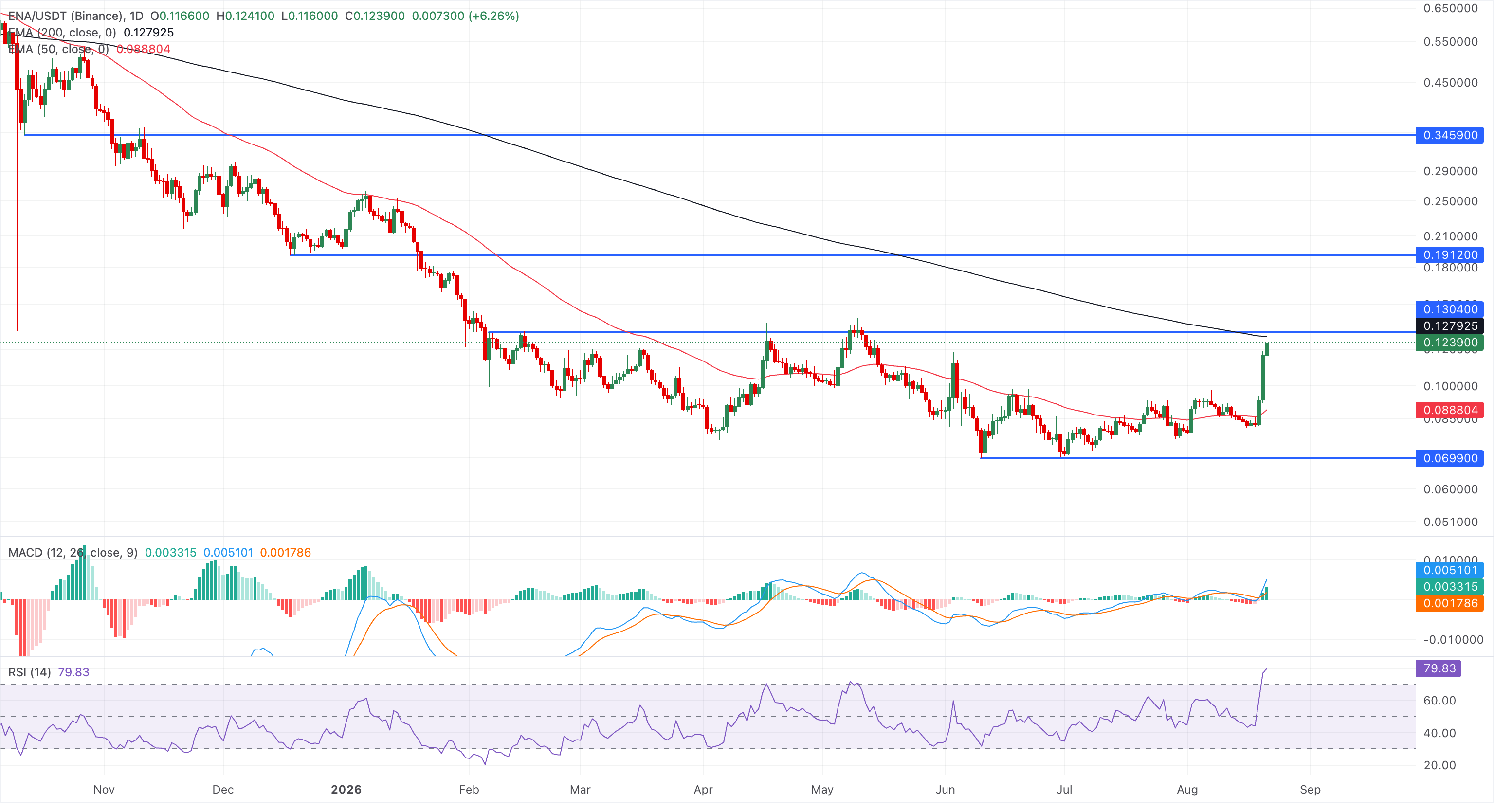 Biểu đồ giá ENA/USDT hàng ngày.