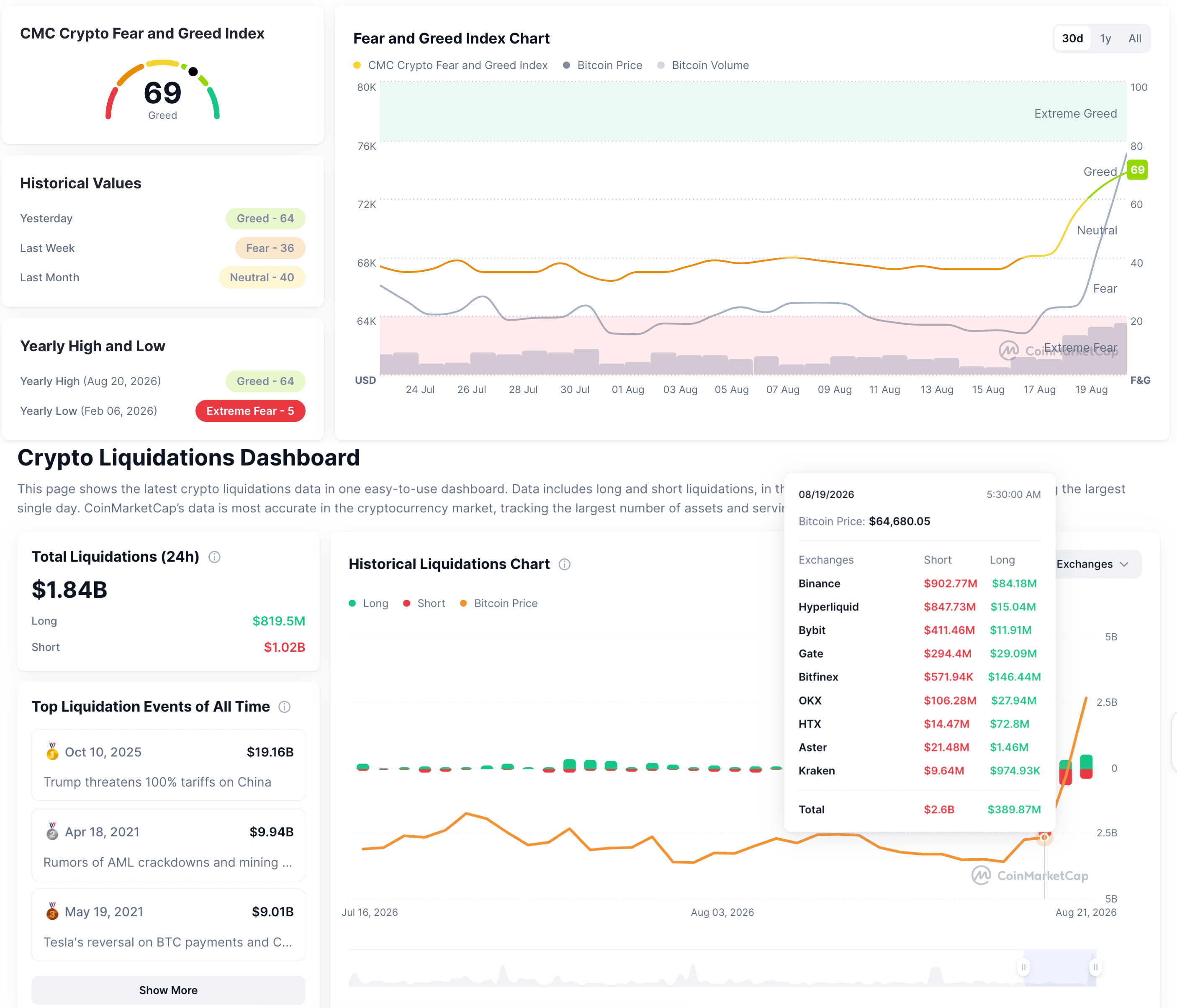 Dữ liệu về tâm lý thị trường và thanh lý tiền điện tử. Nguồn: CoinMarketCap