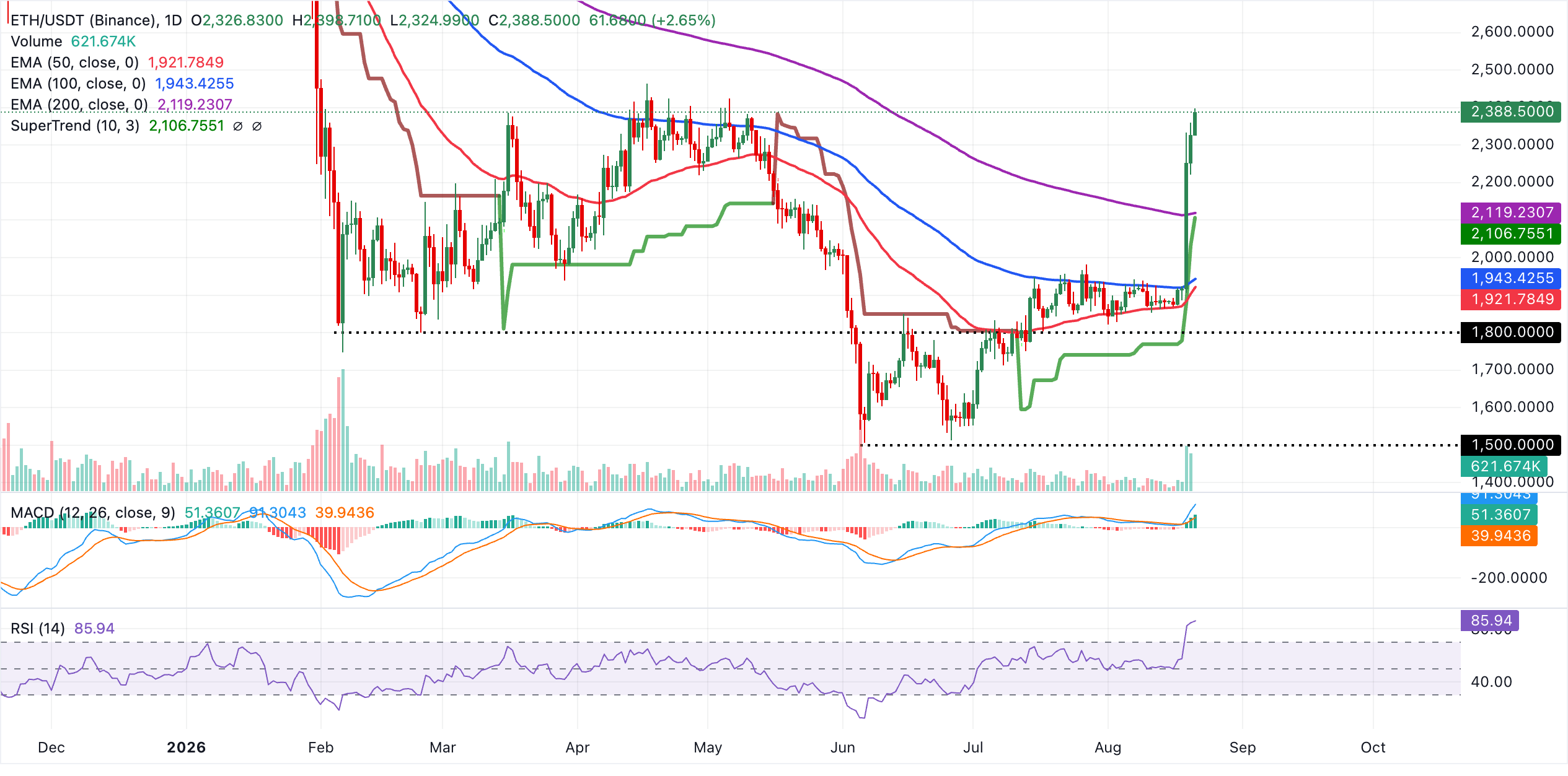 Biểu đồ hàng ngày của ETH/USDT
