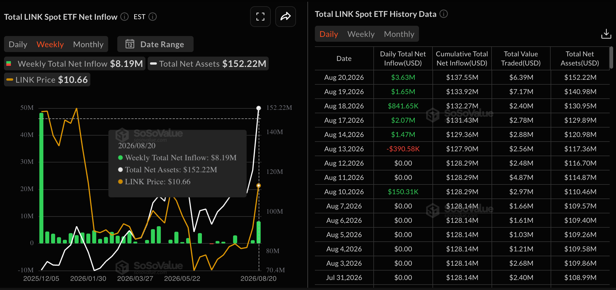 Dữ liệu về các quỹ ETF của Chainlink. Nguồn: Sosovalue