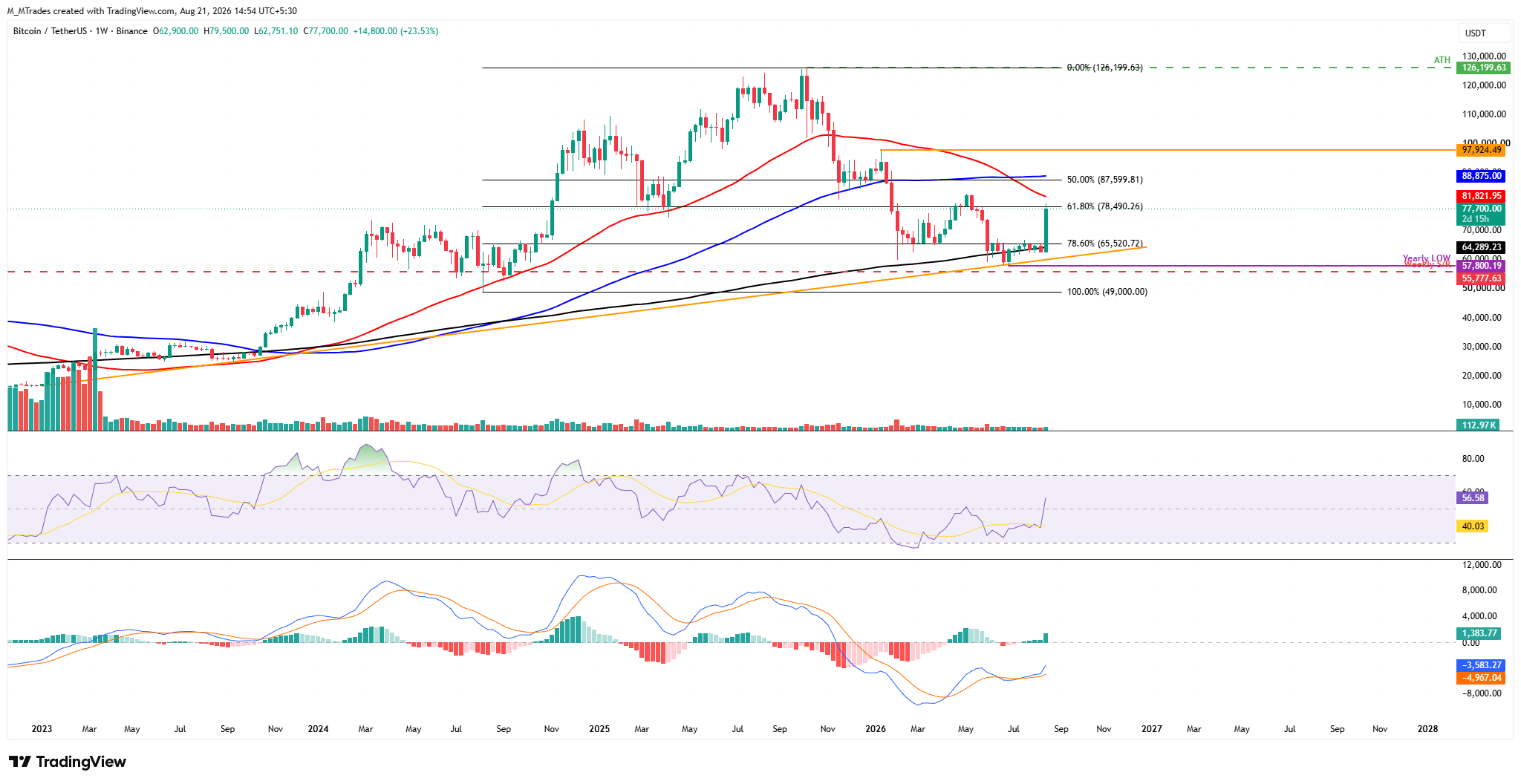 Biểu đồ BTC/USDT hàng tuần