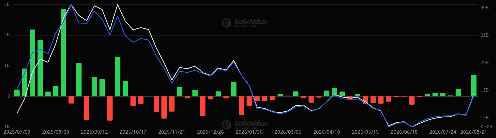 Dòng vốn ETF ETH. Nguồn: SoSoValue