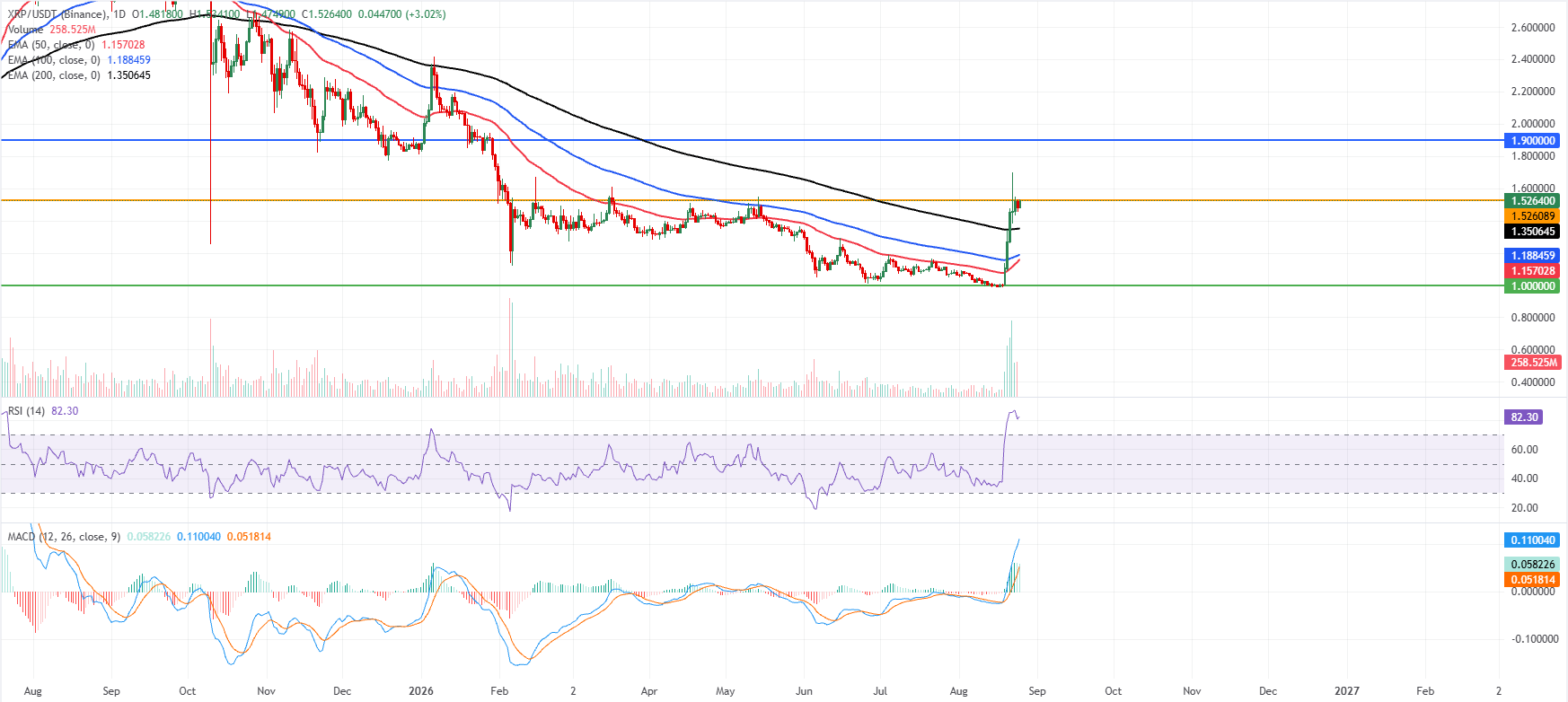 Biểu đồ hàng ngày của XRP/USDT