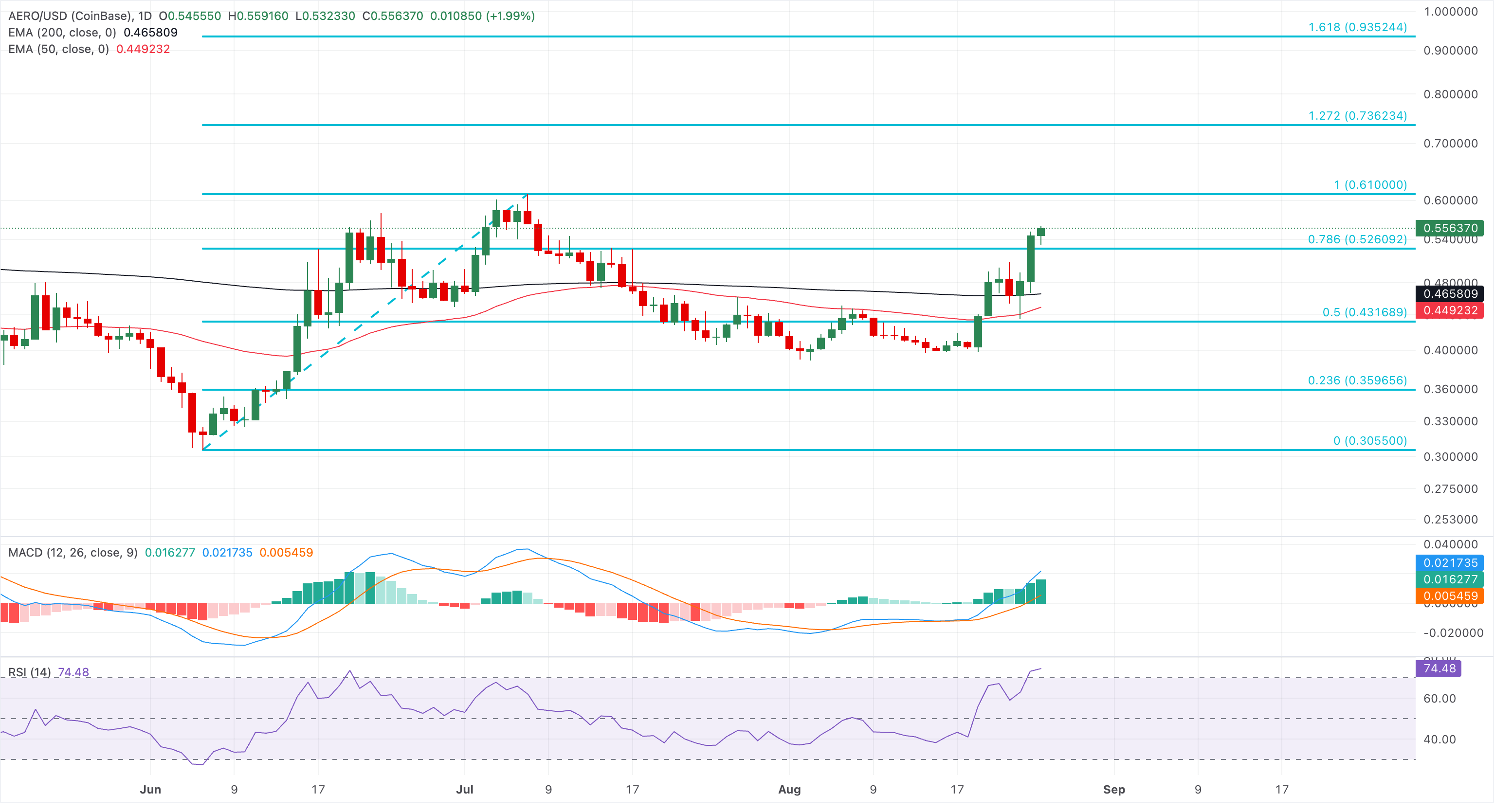 Biểu đồ giá AERO/USDT hàng ngày.