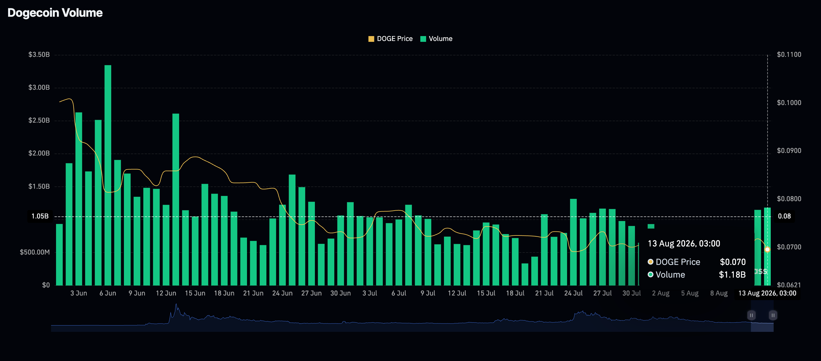 Khối lượng giao dịch Dogecoin | Nguồn: Coinglass