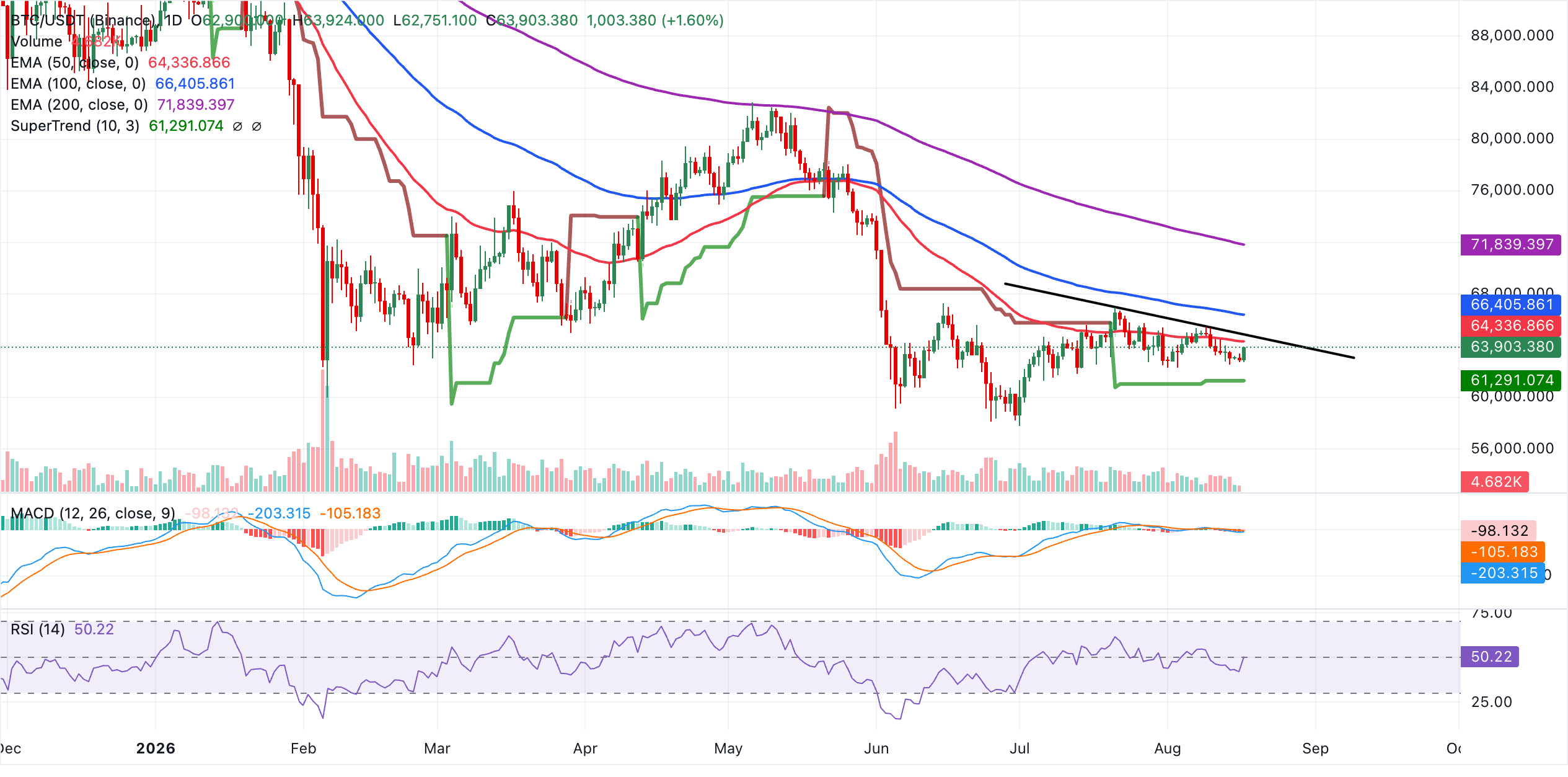 Biểu đồ BTC/USDT hàng ngày
