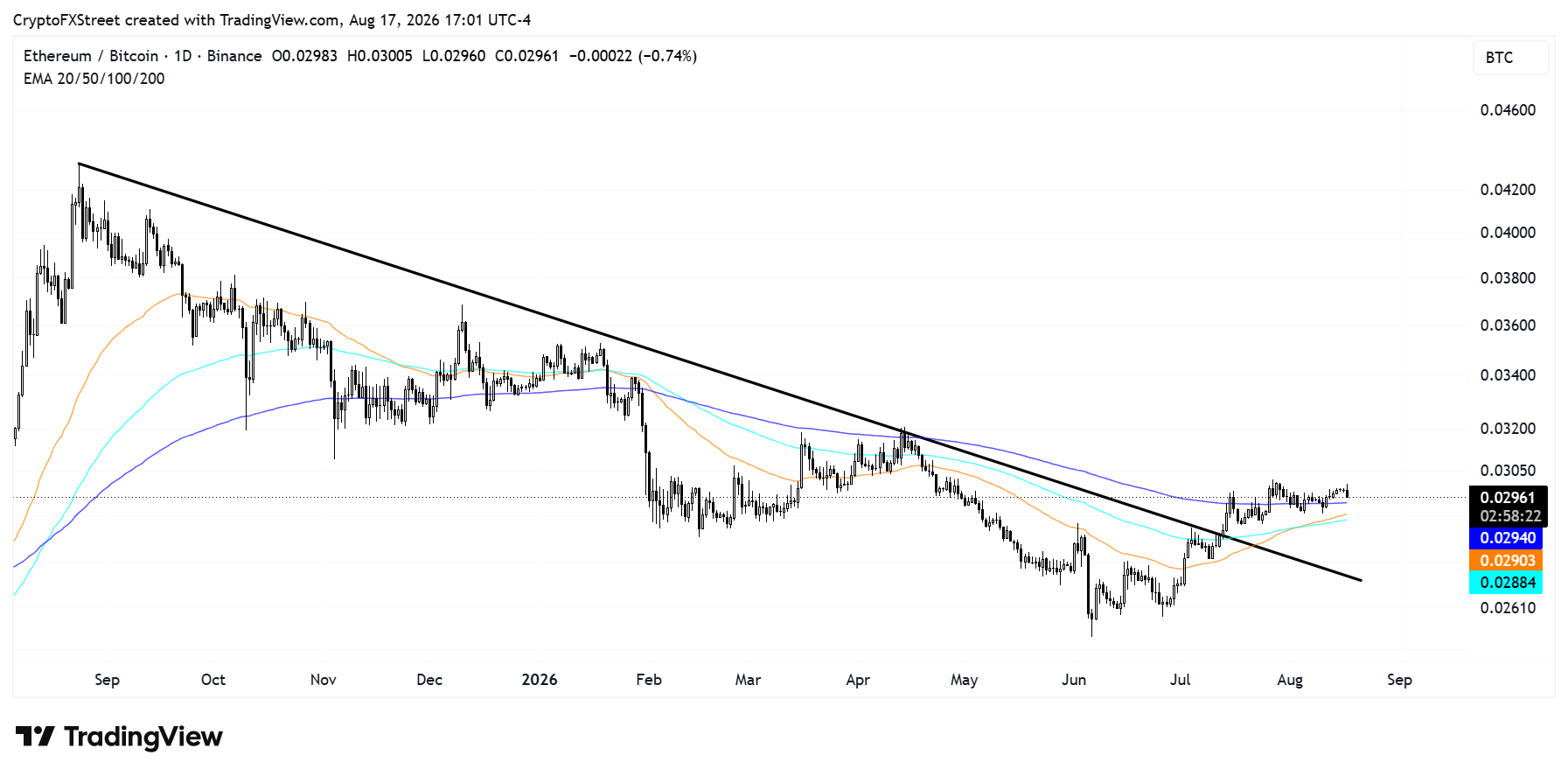 Biểu đồ hàng ngày của ETH/BTC
