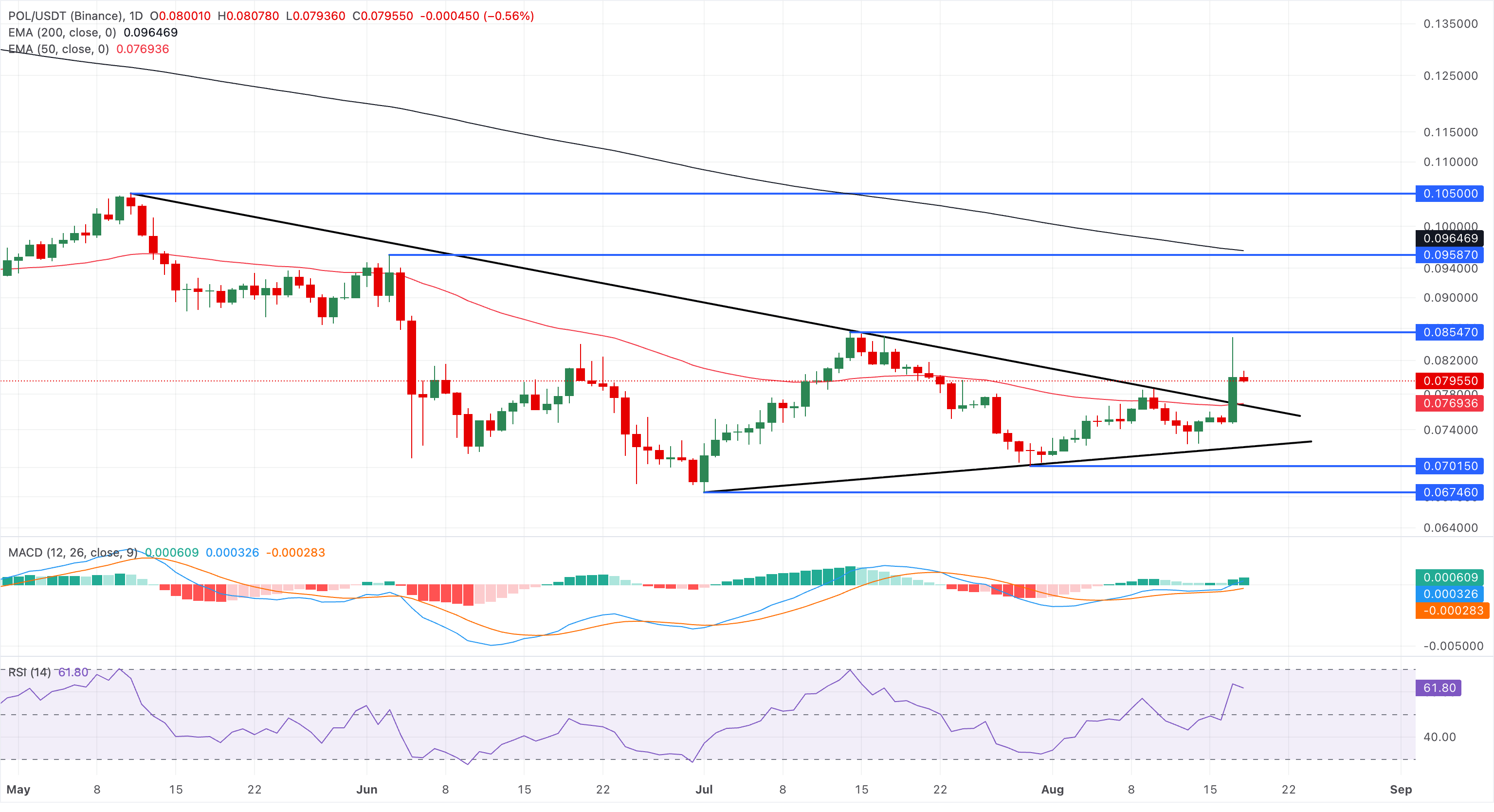 Biểu đồ giá POL/USDT hàng ngày.