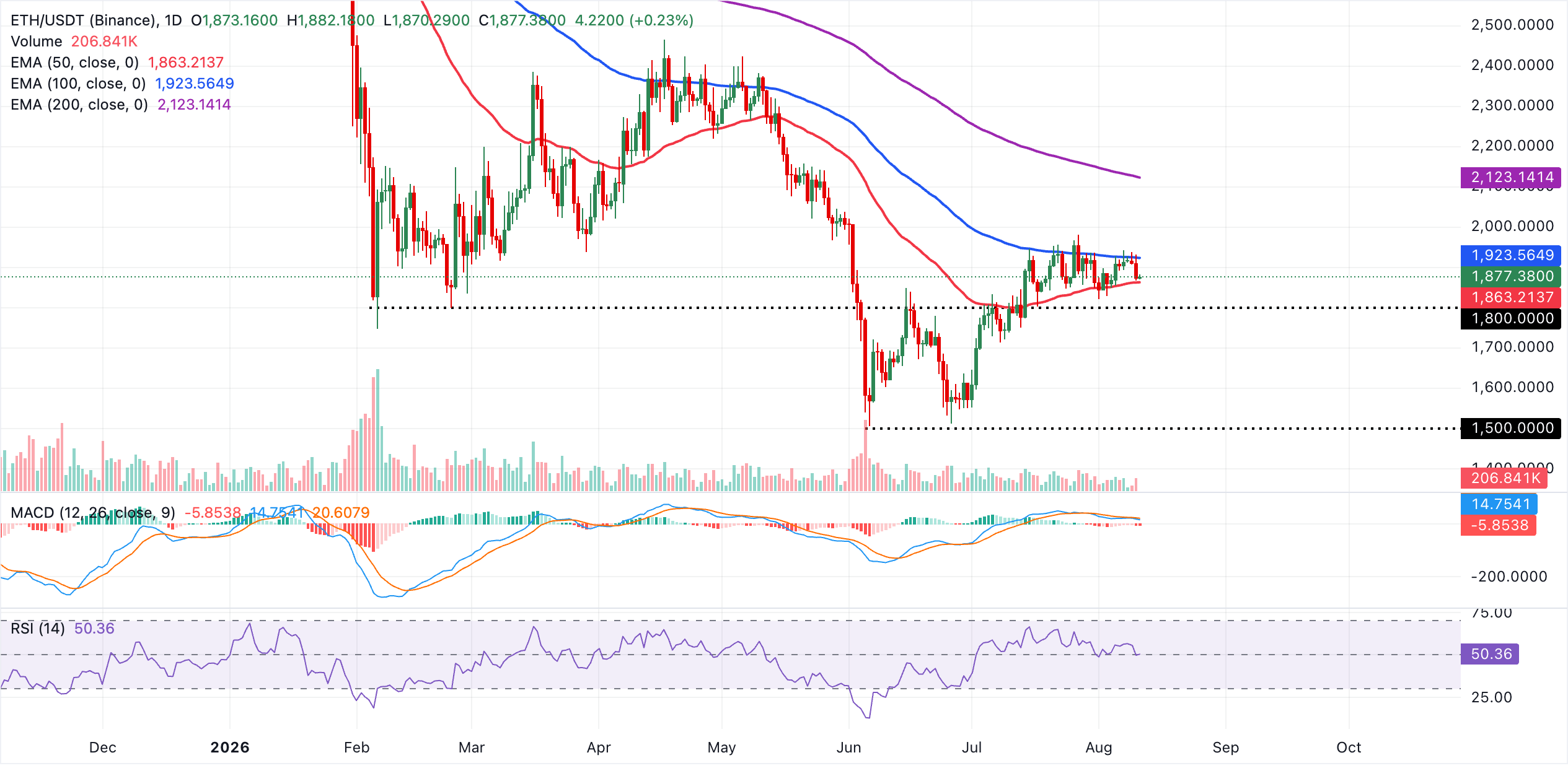 Biểu đồ hàng ngày của ETH/USDT