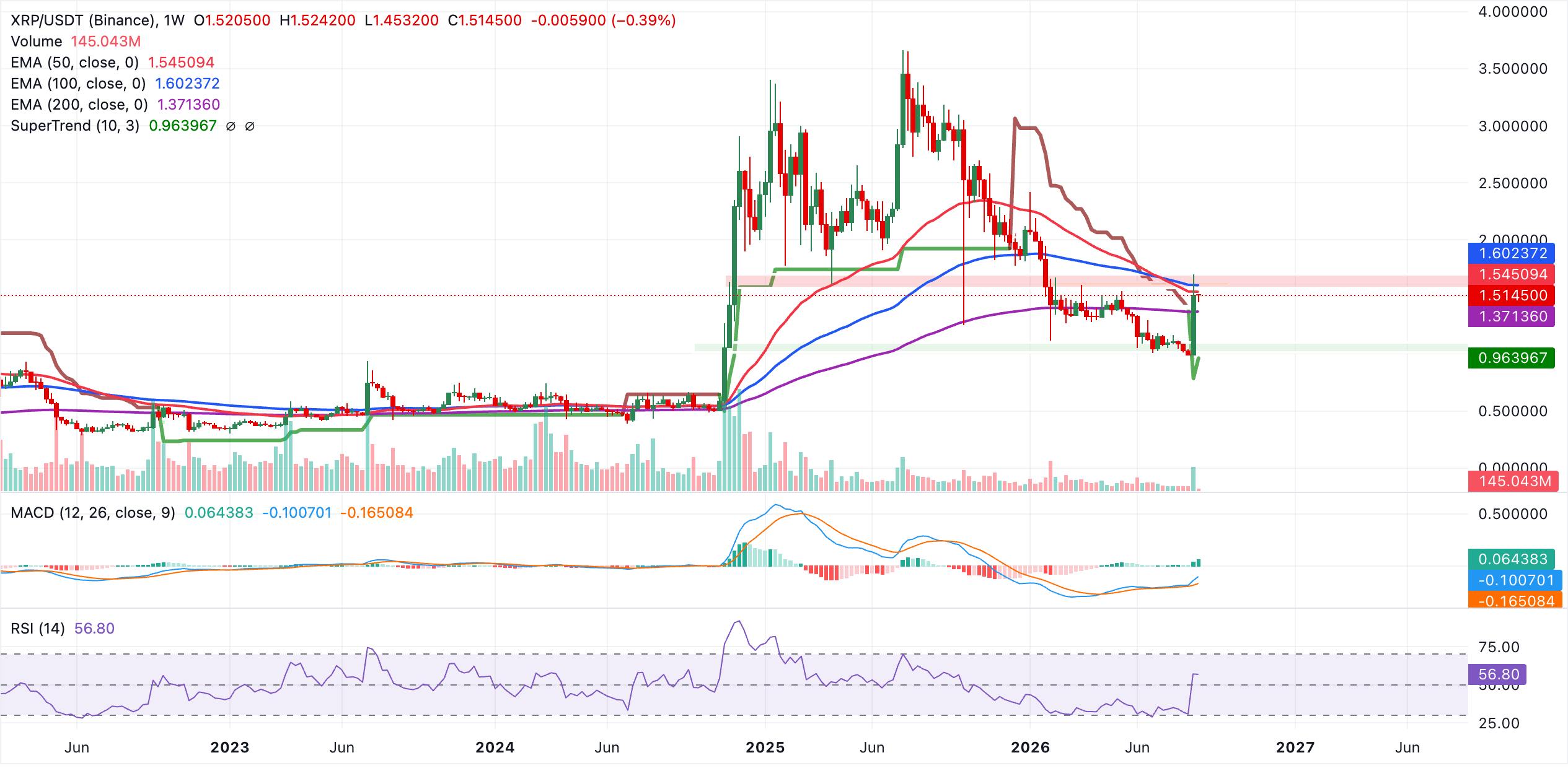 Biểu đồ XRP/USDT hàng tuần