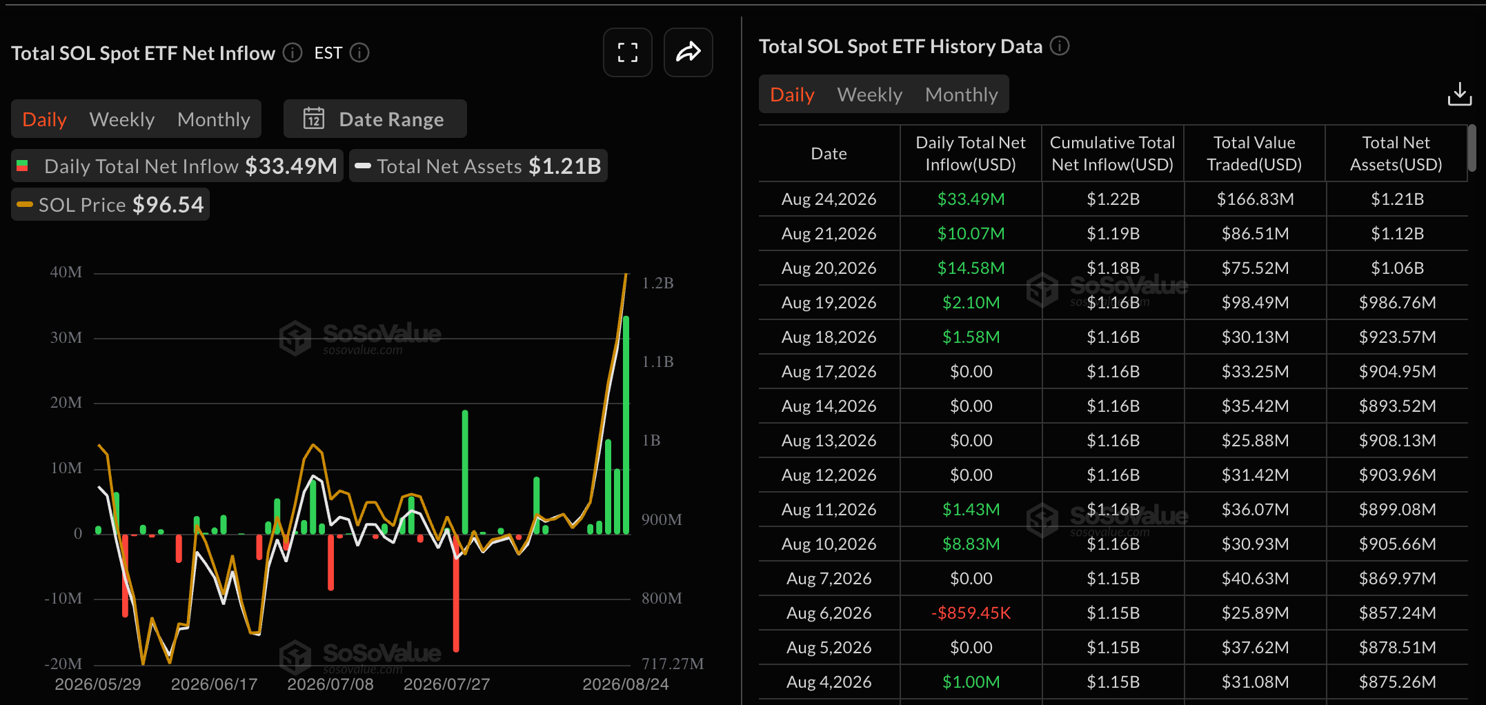 Dữ liệu về các quỹ ETF của SOL. Nguồn: Sosovalue