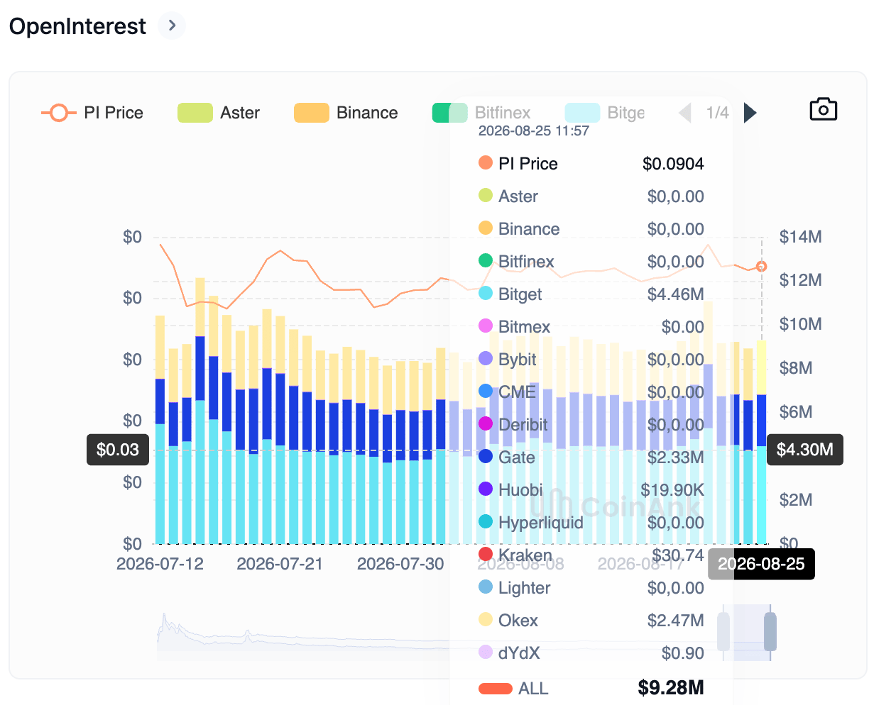 Biểu đồ khối lượng hợp đồng mở (Open Interest) của token PI. Nguồn: CoinAnk