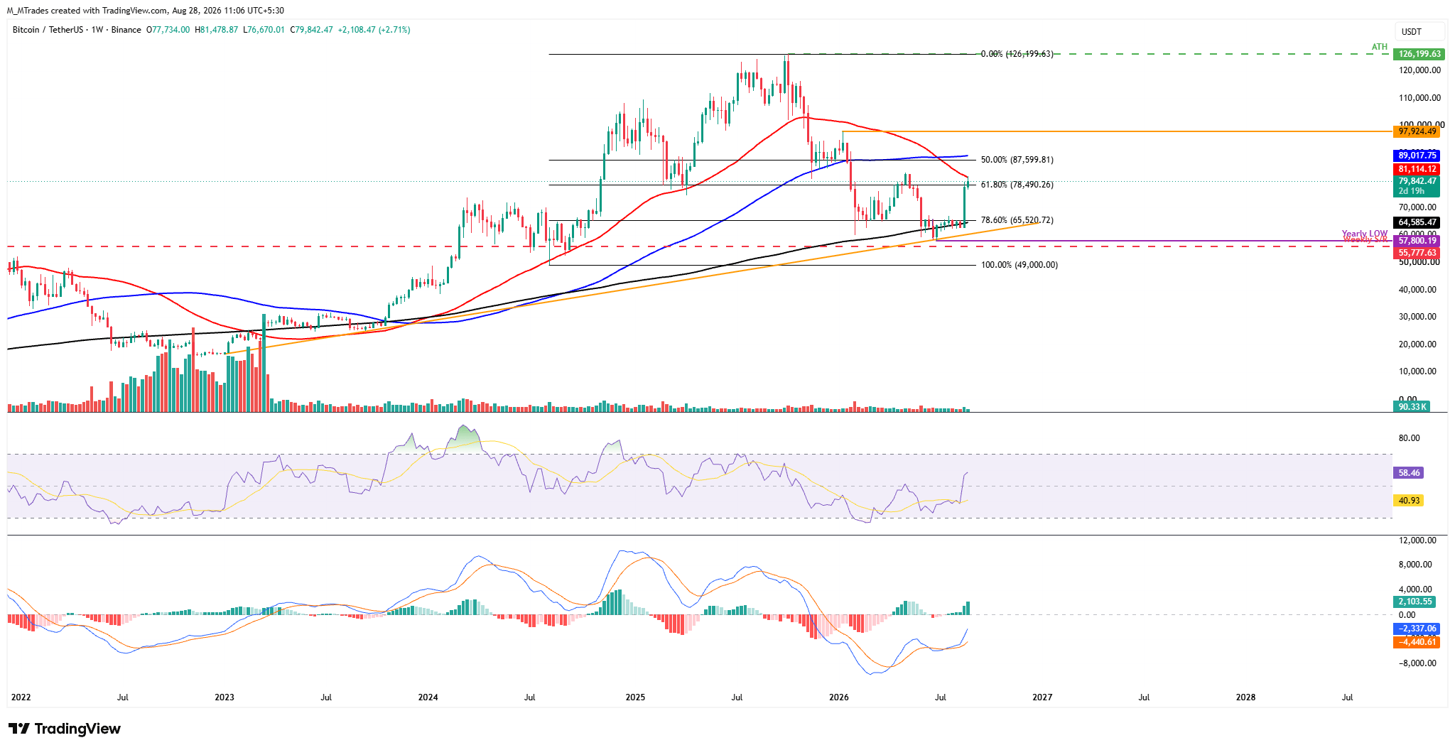 Biểu đồ BTC/USDT hàng tuần