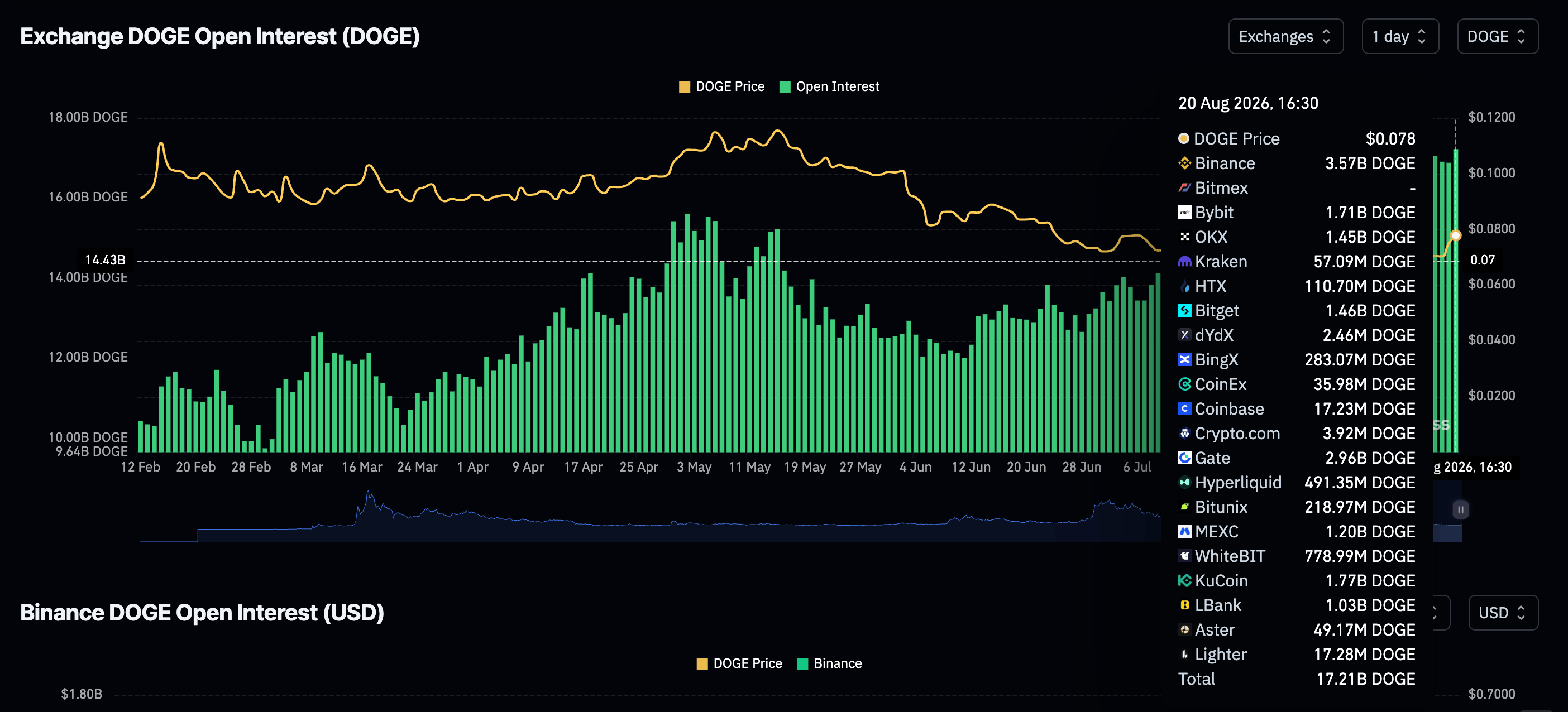 Khối lượng giao dịch mở (OI) của Dogecoin Futures | Nguồn: CoinGlass