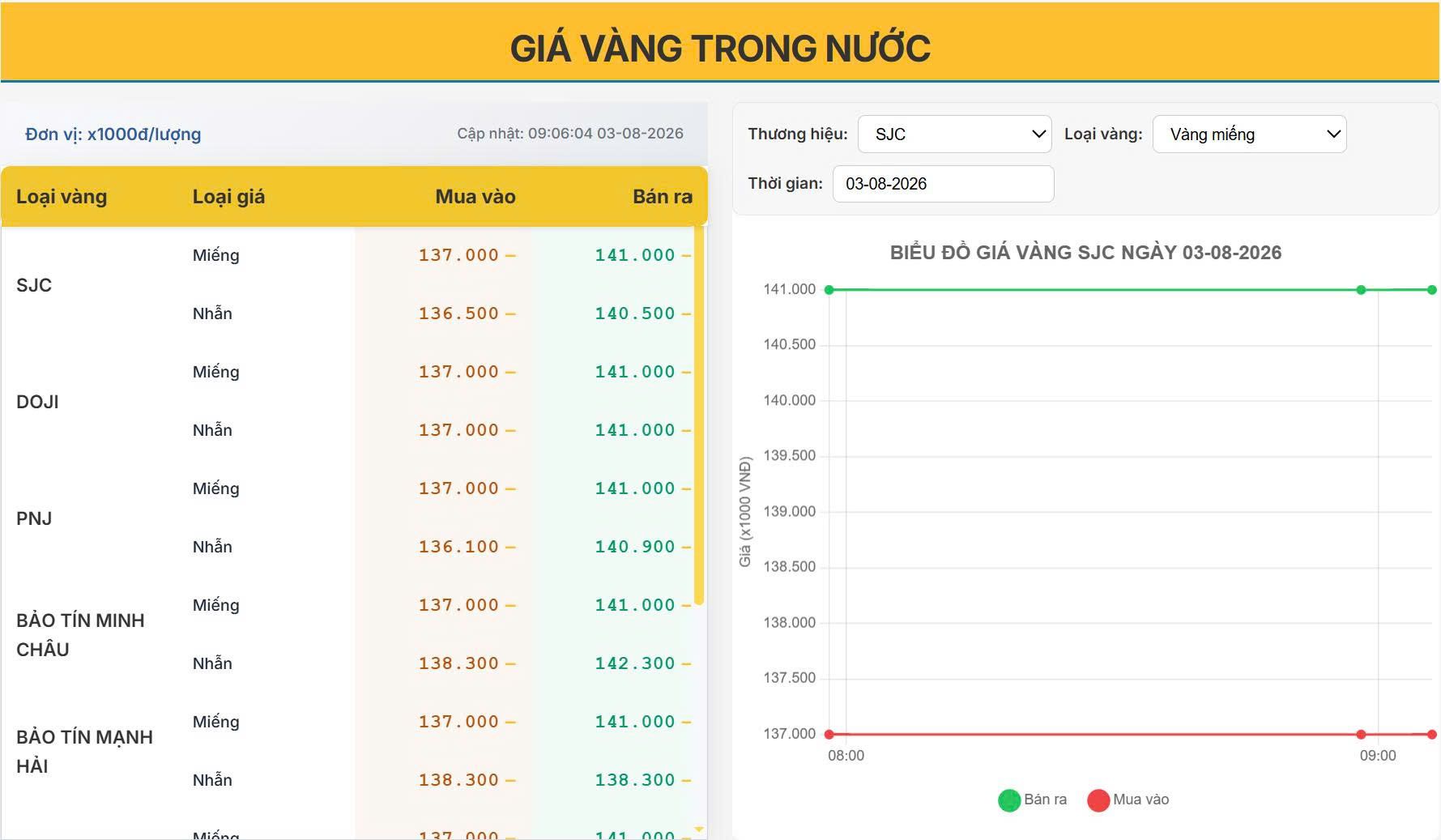 Giá vàng hôm nay 03/08/2026: Vàng miếng SJC giữ vững mốc 141 triệu đồng/lượng, thị trường ổn định đầu tuần