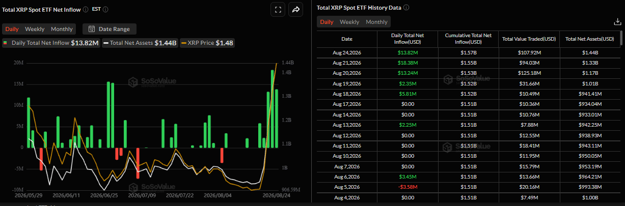 Biểu đồ dòng vốn ròng hàng ngày vào ETF XRP giao ngay. Nguồn: SoSoValue