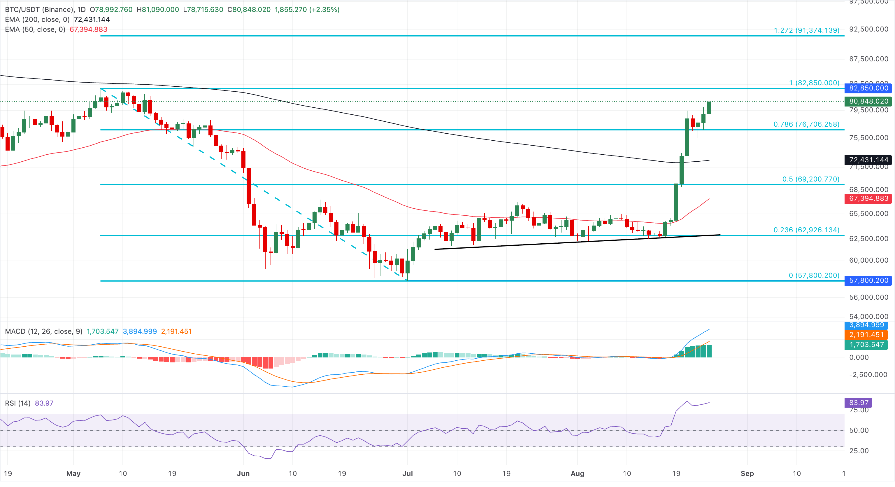 Tổng quan về tiền điện tử: Bitcoin vượt mốc 80.000 USD 