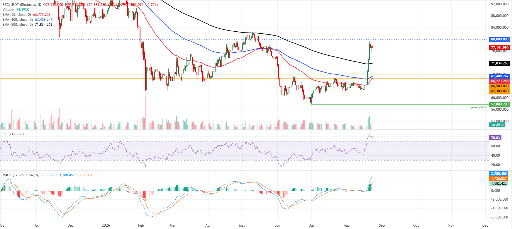 Biểu đồ BTC/USDT hàng ngày