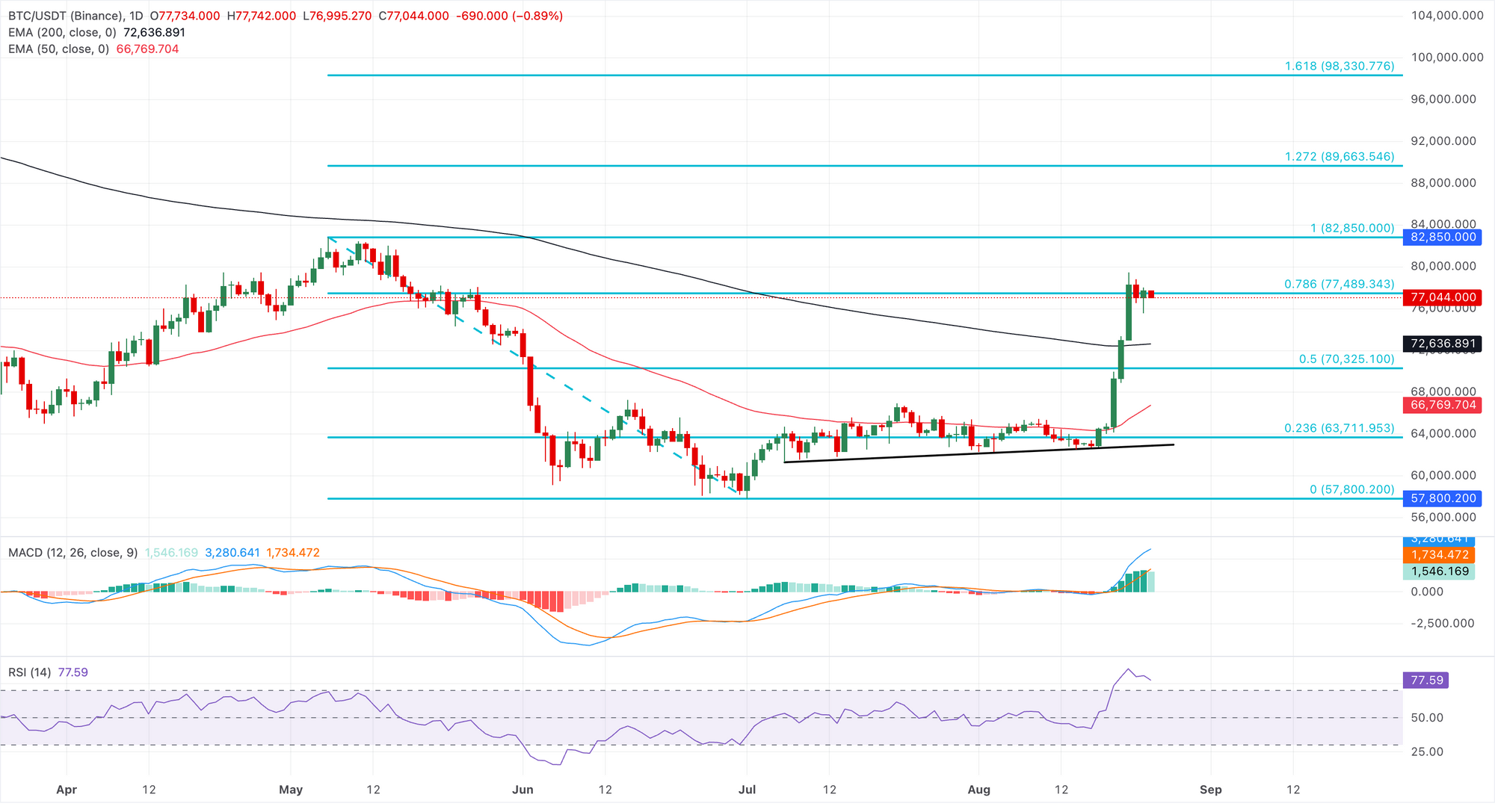 Biểu đồ giá BTC/USDT hàng ngày.