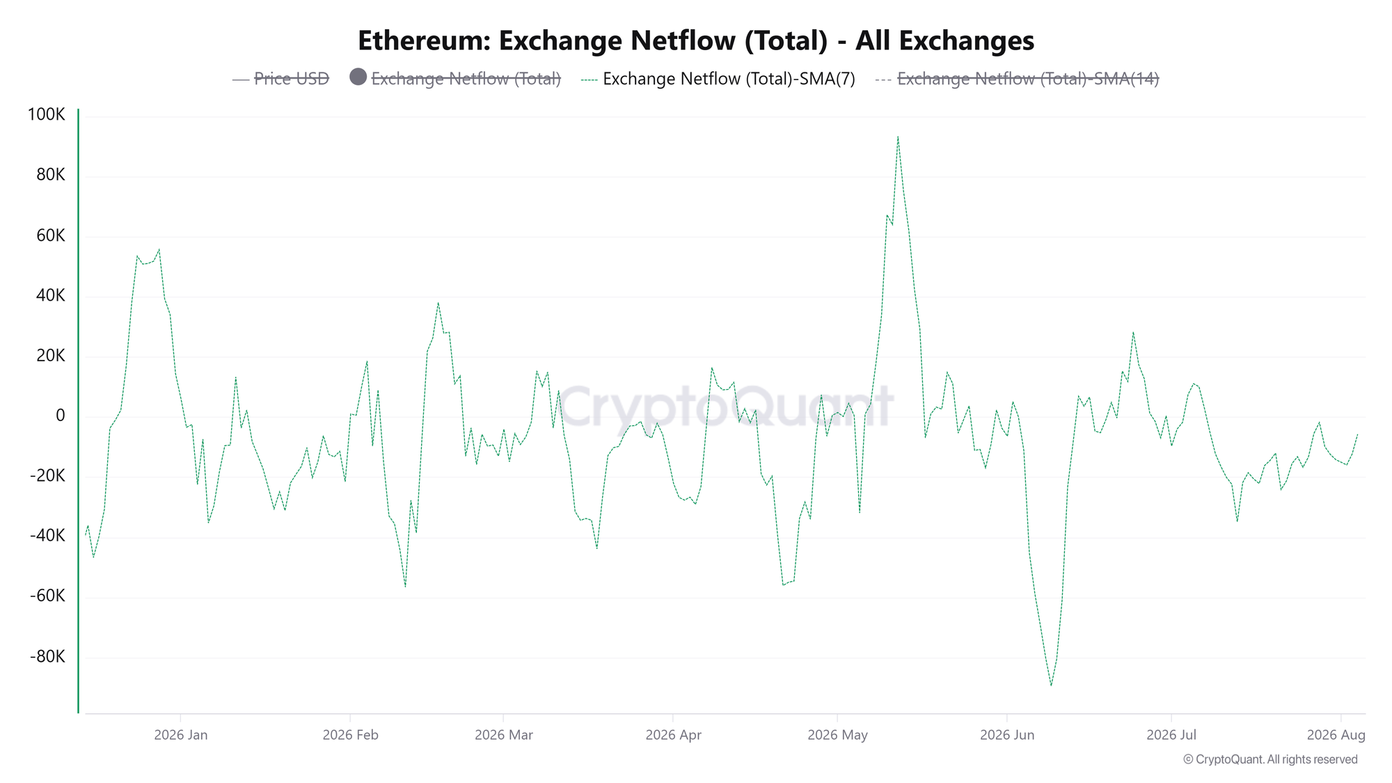 Dòng tiền ròng từ các sàn giao dịch ETH. Nguồn: CryptoQuant
