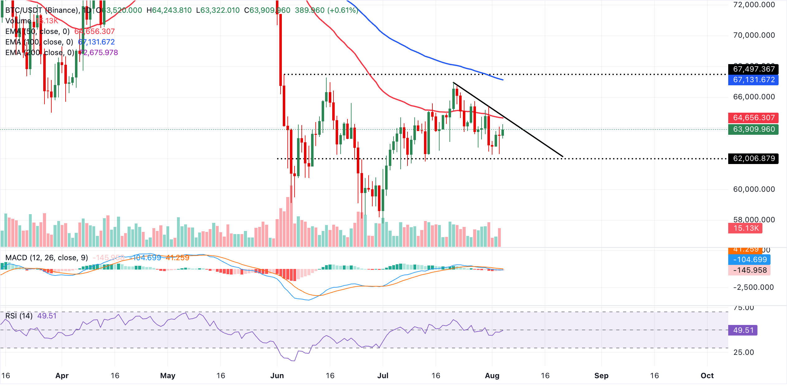 Biểu đồ BTC/USDT hàng ngày