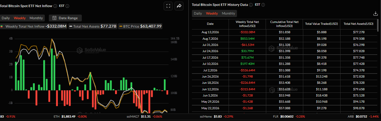 Biểu đồ dòng vốn ròng hàng tuần vào các quỹ ETF Bitcoin giao ngay. Nguồn: SoSoValue