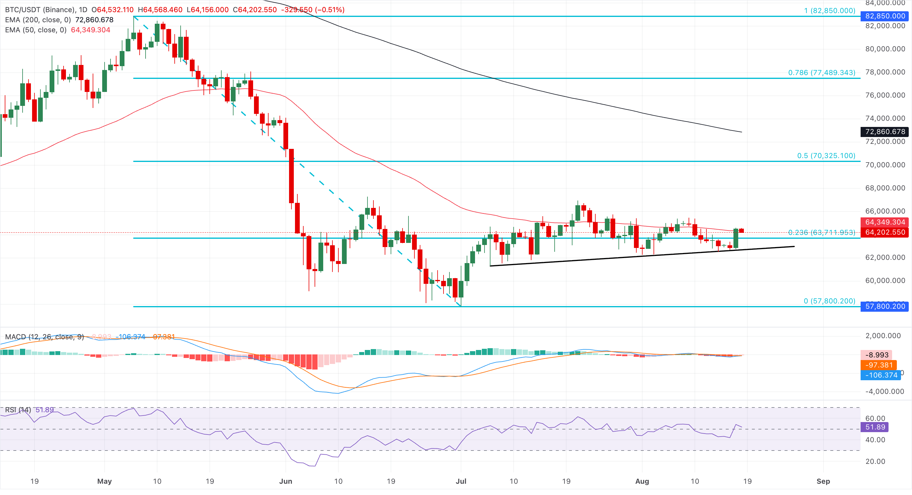Biểu đồ giá BTC/USDT hàng ngày.