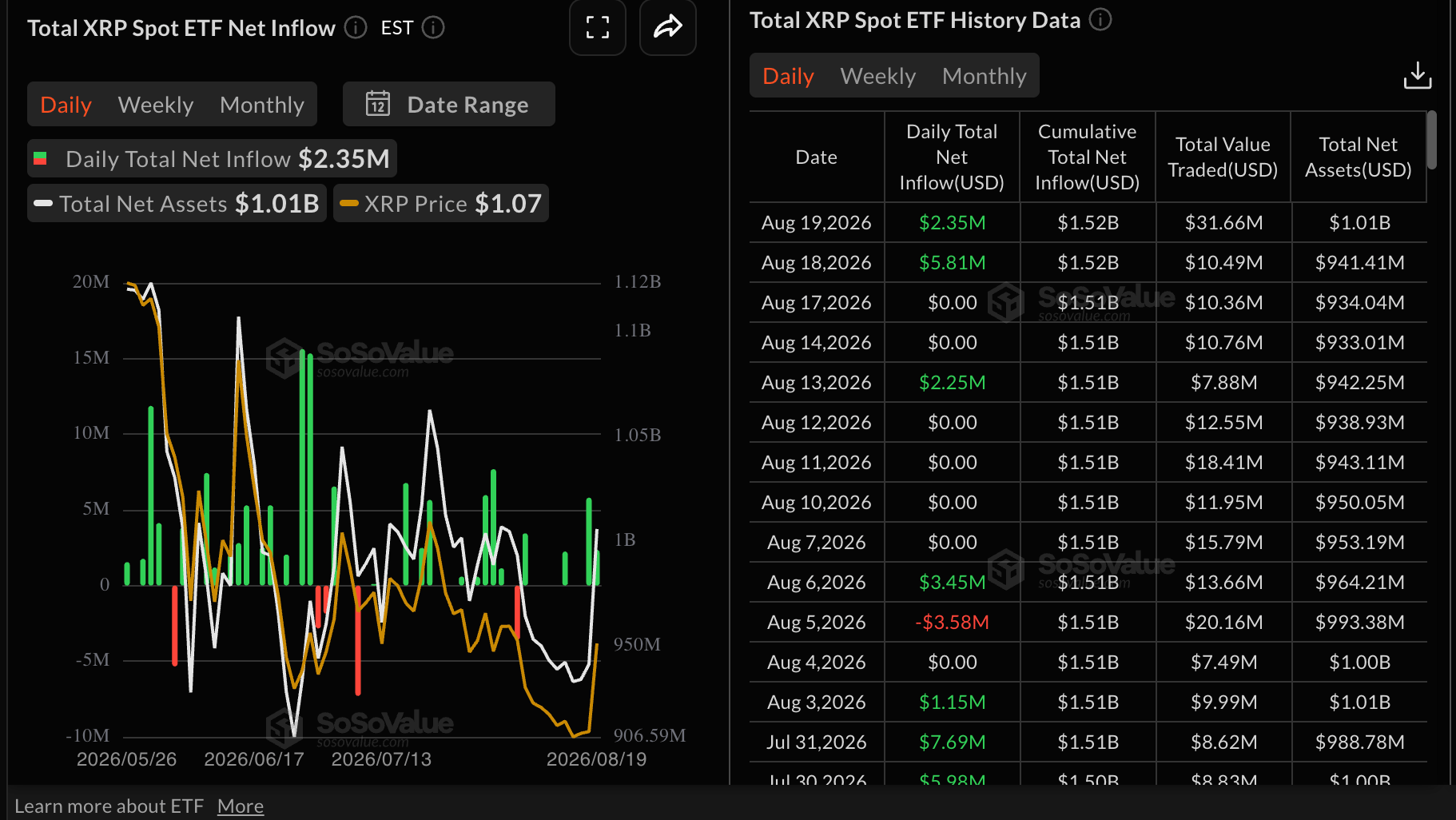 Dòng vốn ETF XRP | Nguồn: SoSoValue