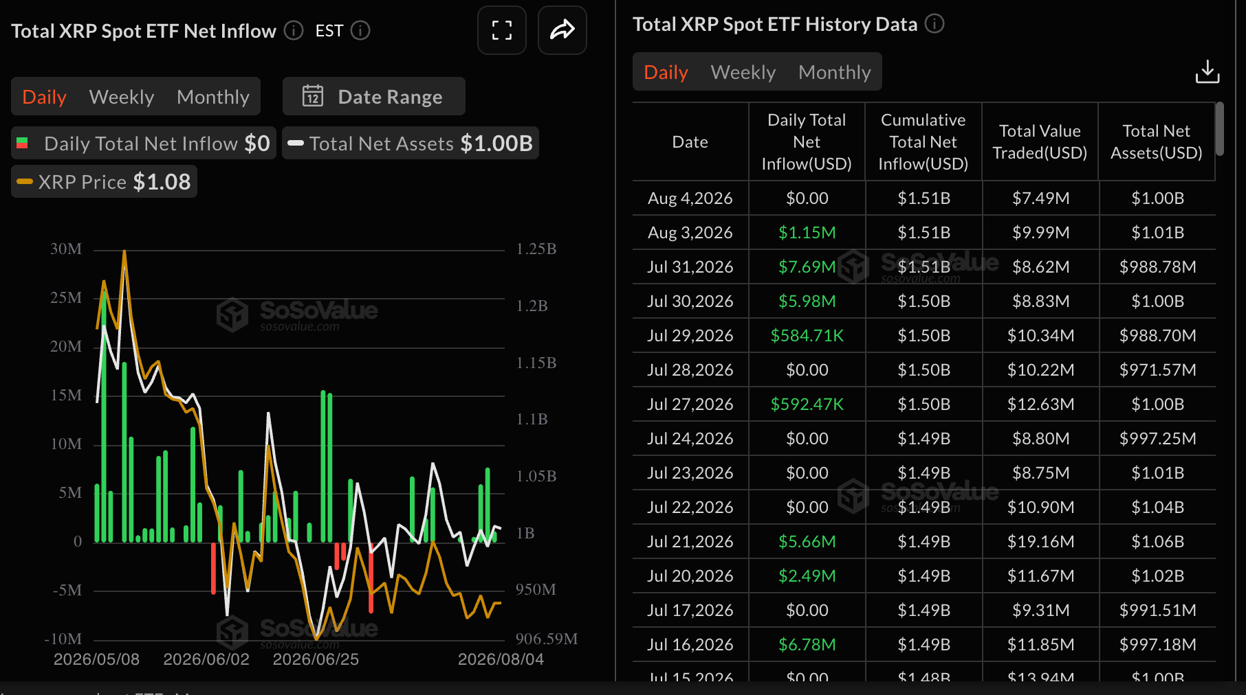 Dòng vốn ETF XRP | Nguồn: SoSoValue