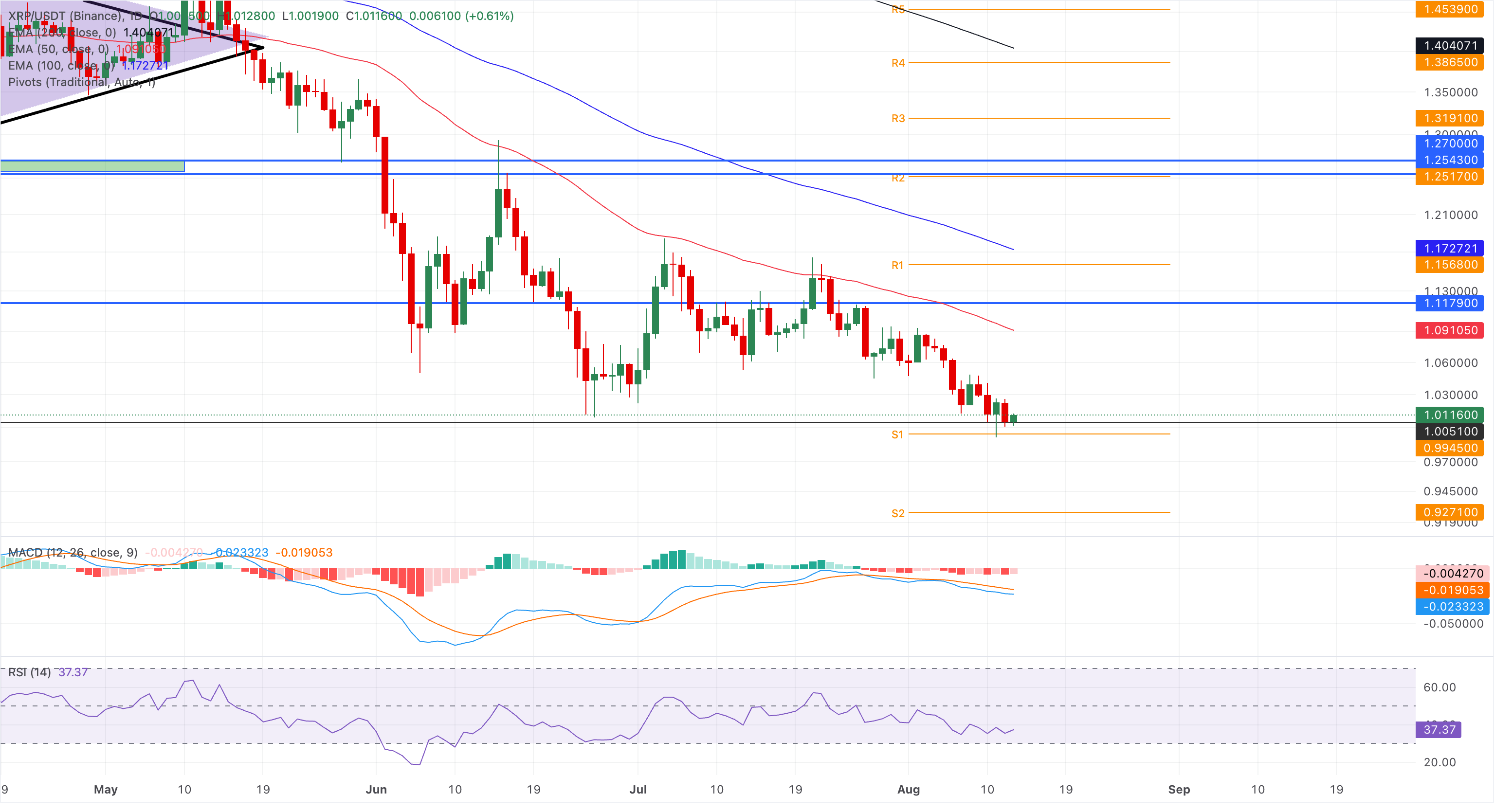 Biểu đồ giá XRP/USDT hàng ngày.