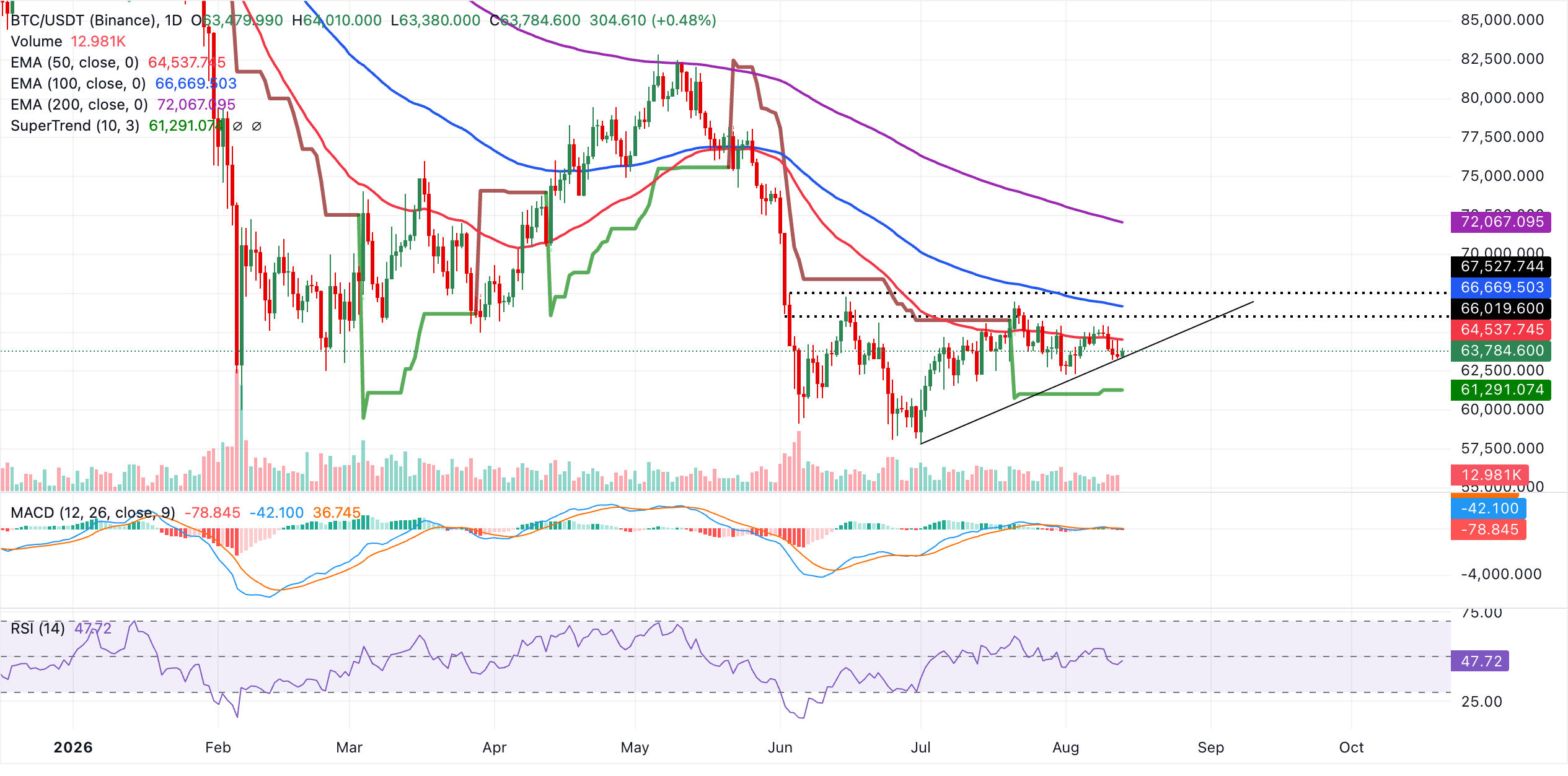 Biểu đồ BTC/USDT hàng ngày
