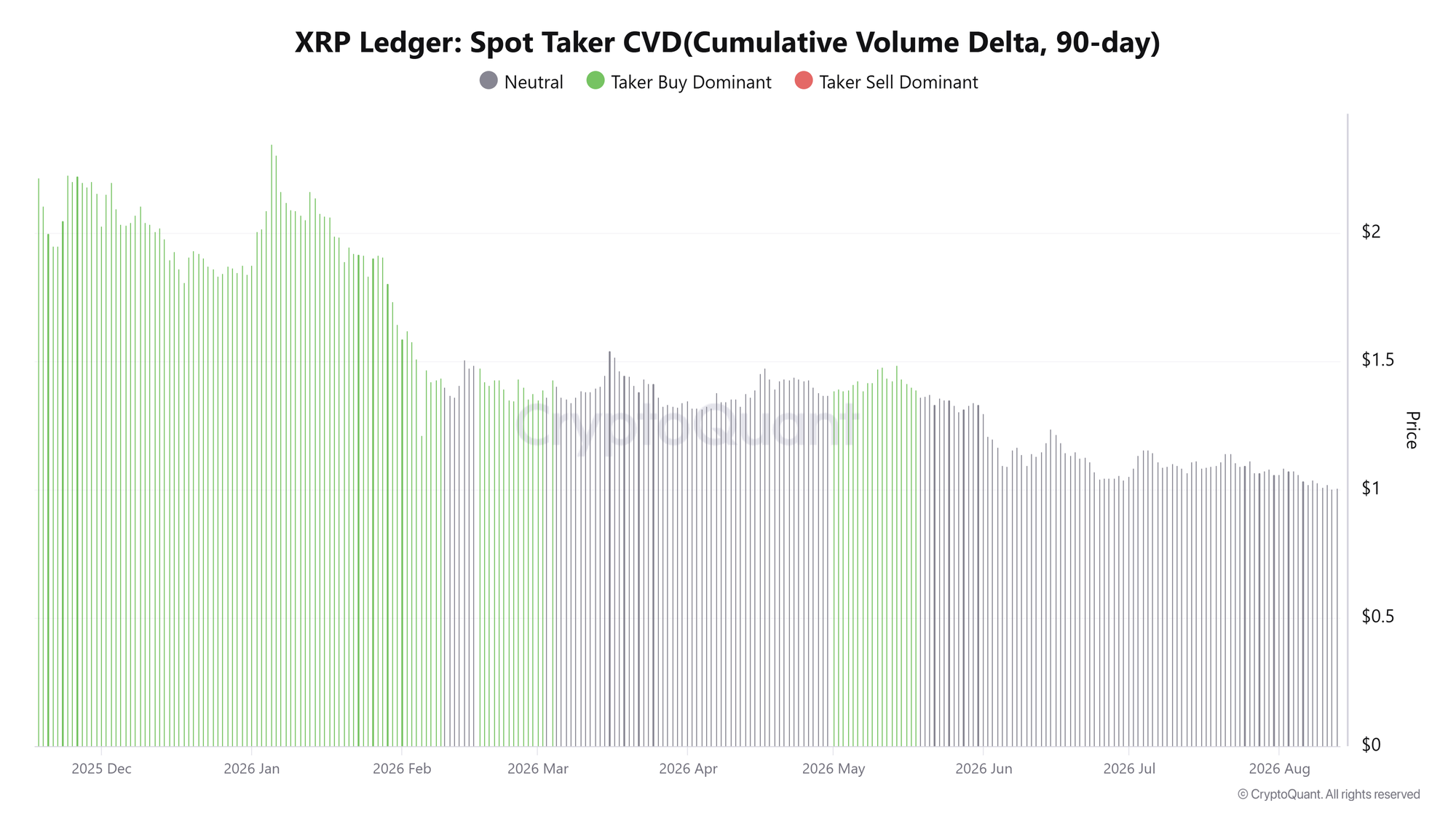 Biểu đồ CVD (Cross-Round Taker) của XRP giao ngay trong 90 ngày. Nguồn: CryptoQuant