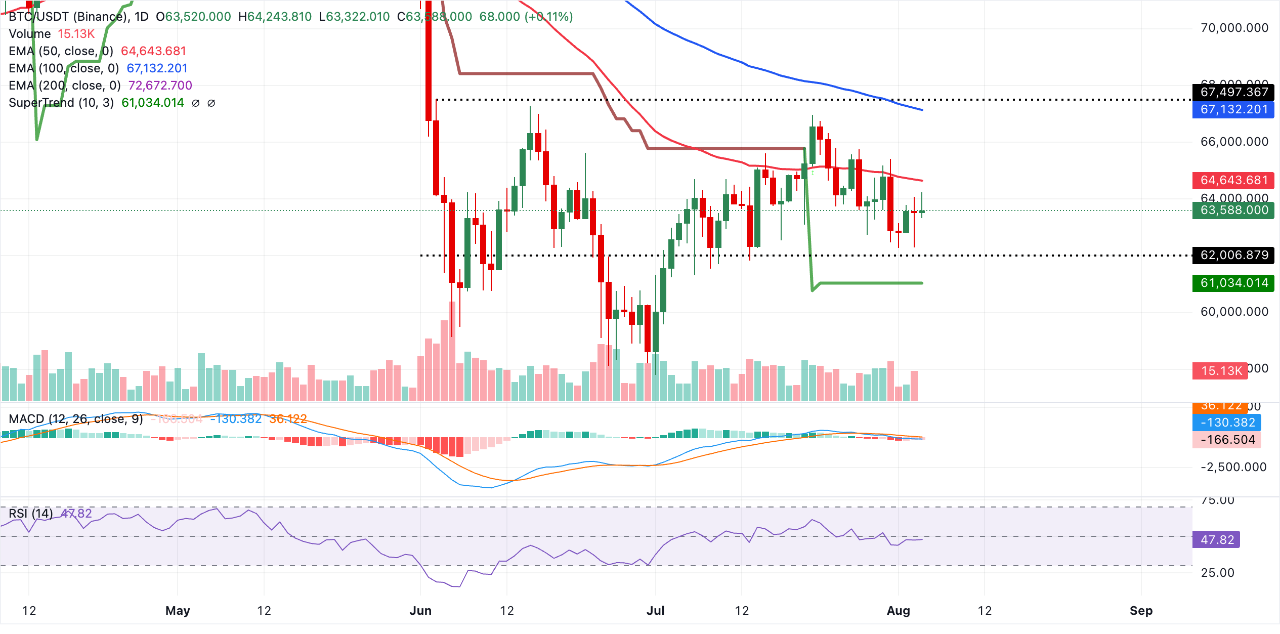 Biểu đồ BTC/USDT hàng ngày