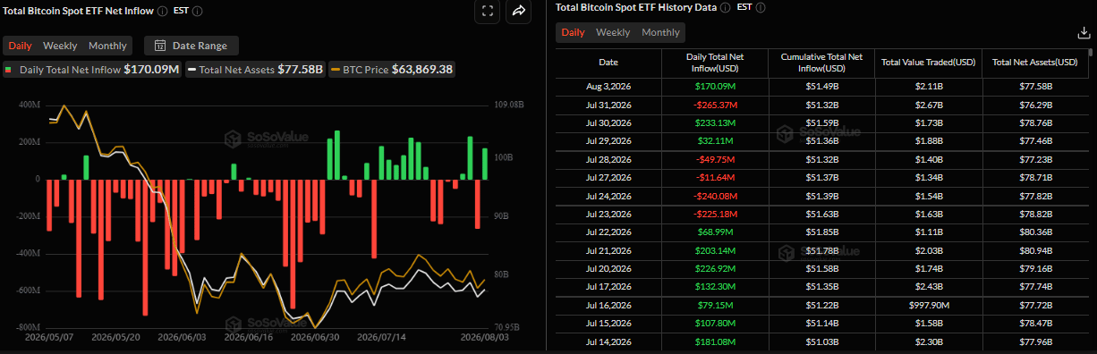 Biểu đồ dòng vốn ròng đổ vào ETF Bitcoin giao ngay hàng ngày. Nguồn: SoSoValue