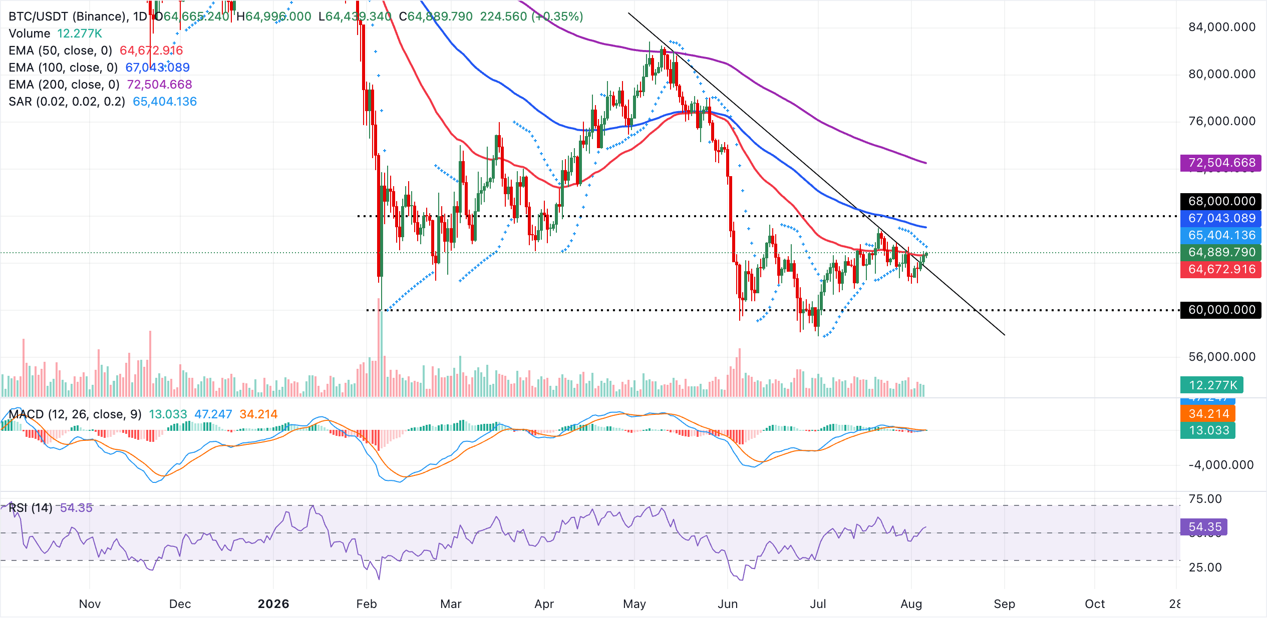 Biểu đồ BTC/USDT hàng ngày