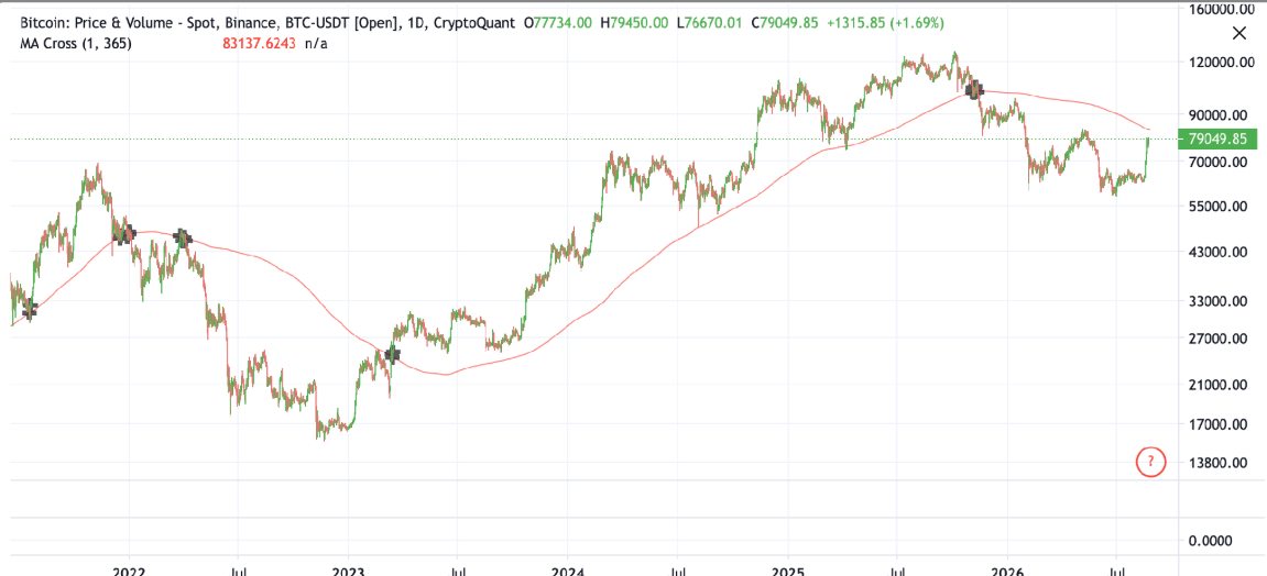 Biểu đồ đường trung bình động 365 ngày của Bitcoin. Nguồn: CryptoQuant.