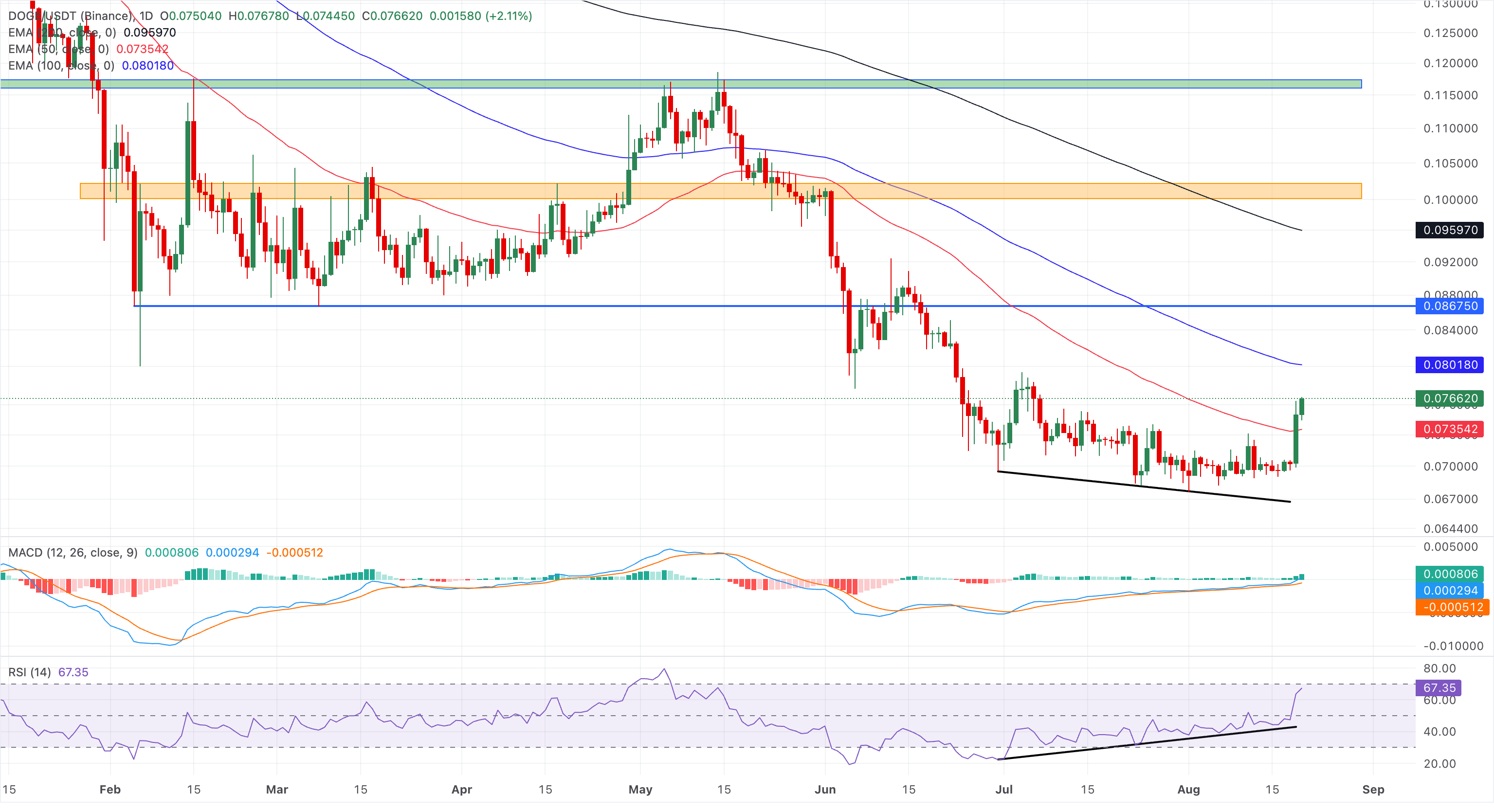 Biểu đồ giá DOGE/USDT hàng ngày.