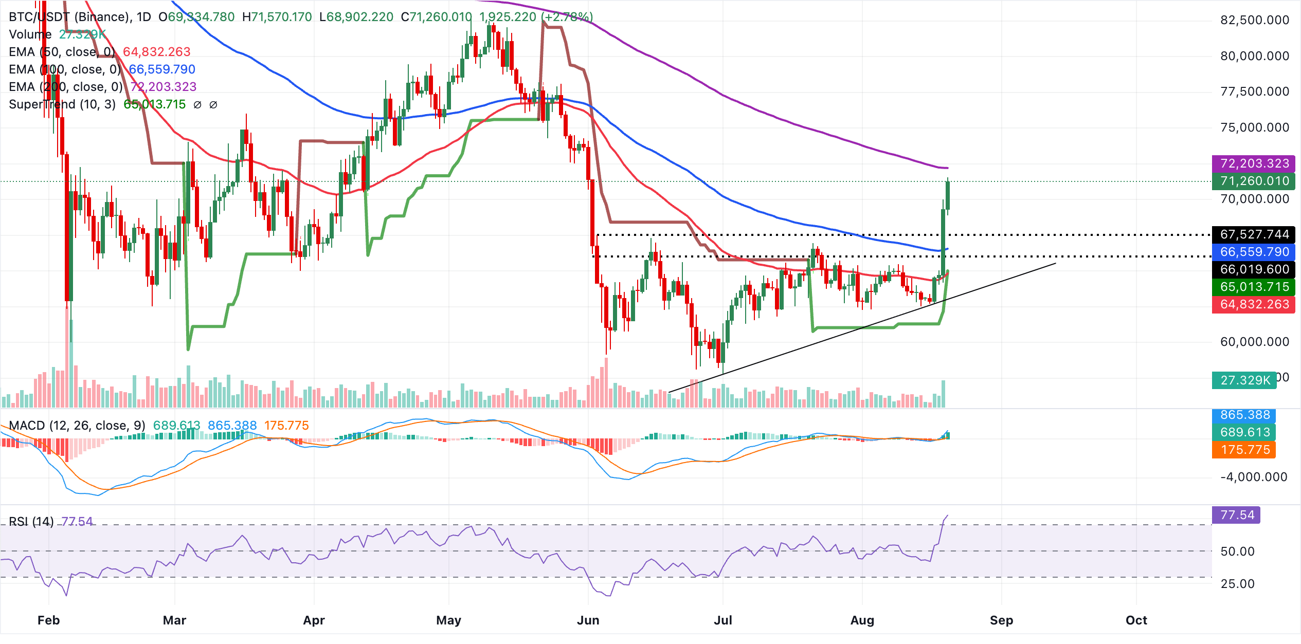 Biểu đồ BTC/USDT hàng ngày