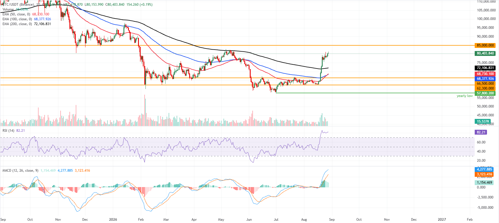 Biểu đồ BTC/USDT hàng ngày