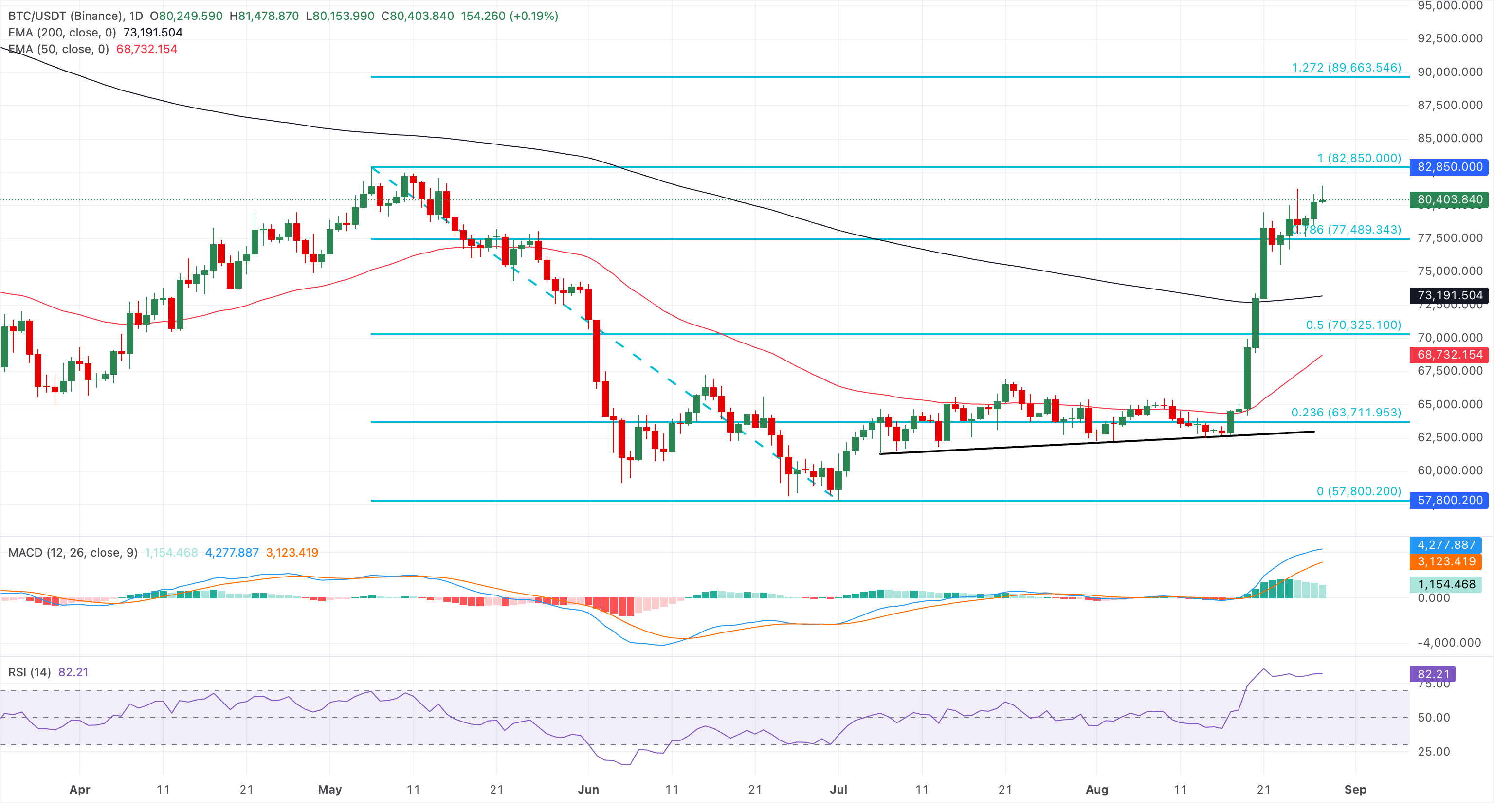 Biểu đồ giá BTC/USDT hàng ngày.