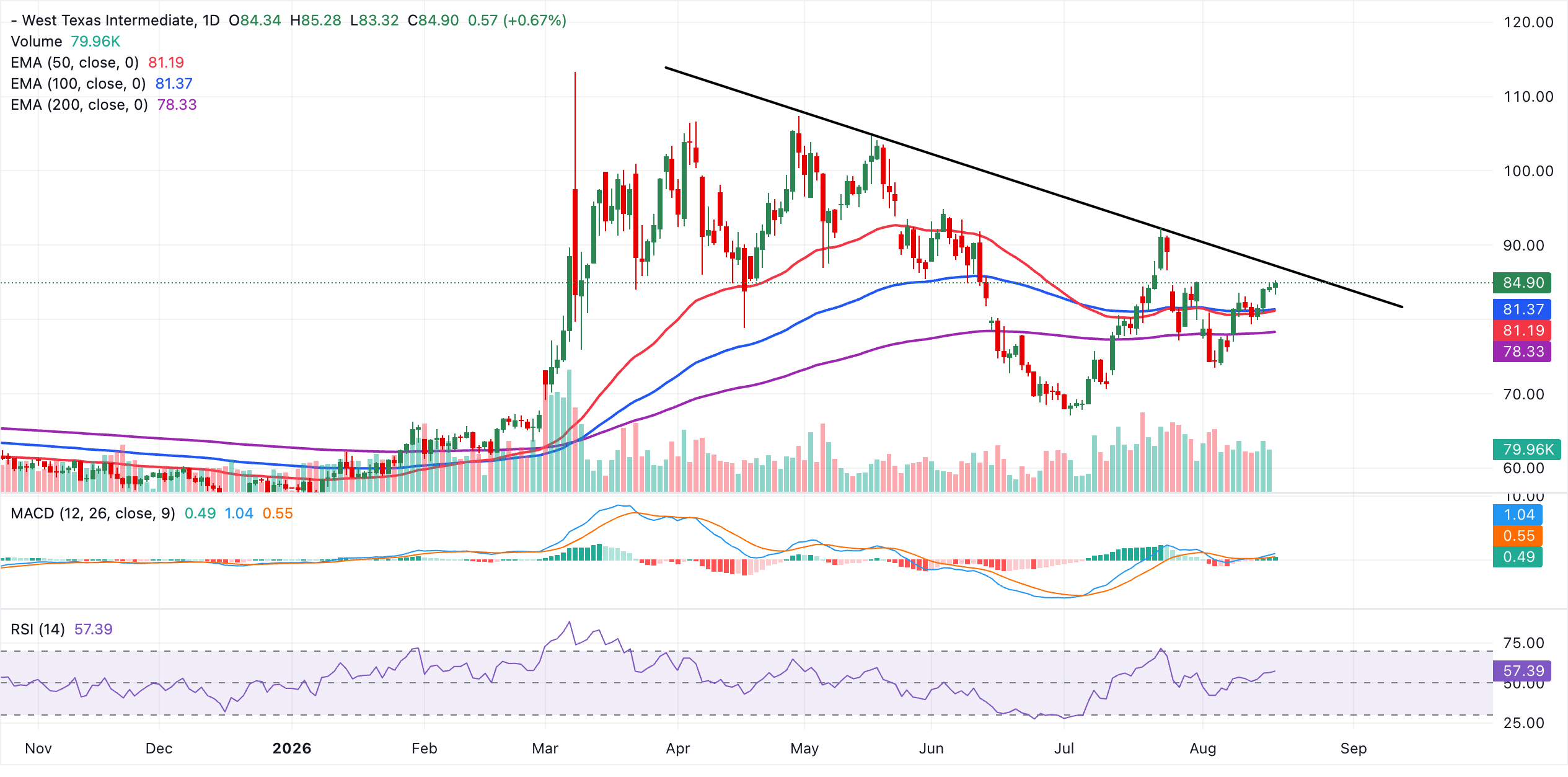Biểu đồ giá dầu WTI