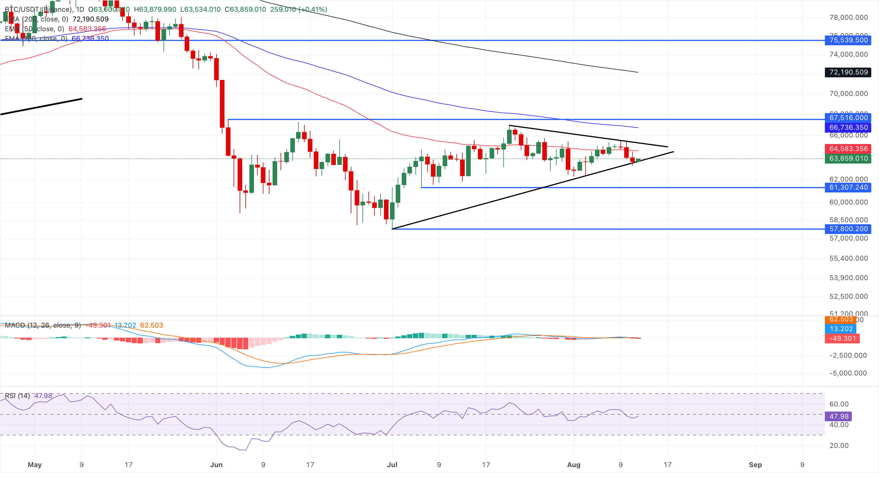 Biểu đồ giá BTC/USDT hàng ngày.