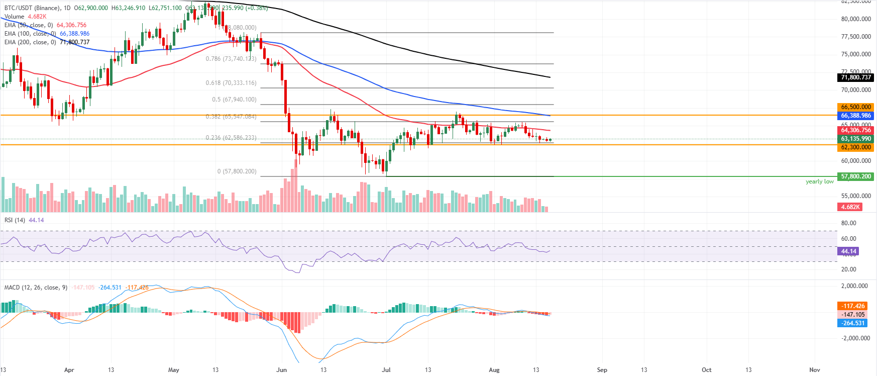 Biểu đồ BTC/USDT hàng ngày