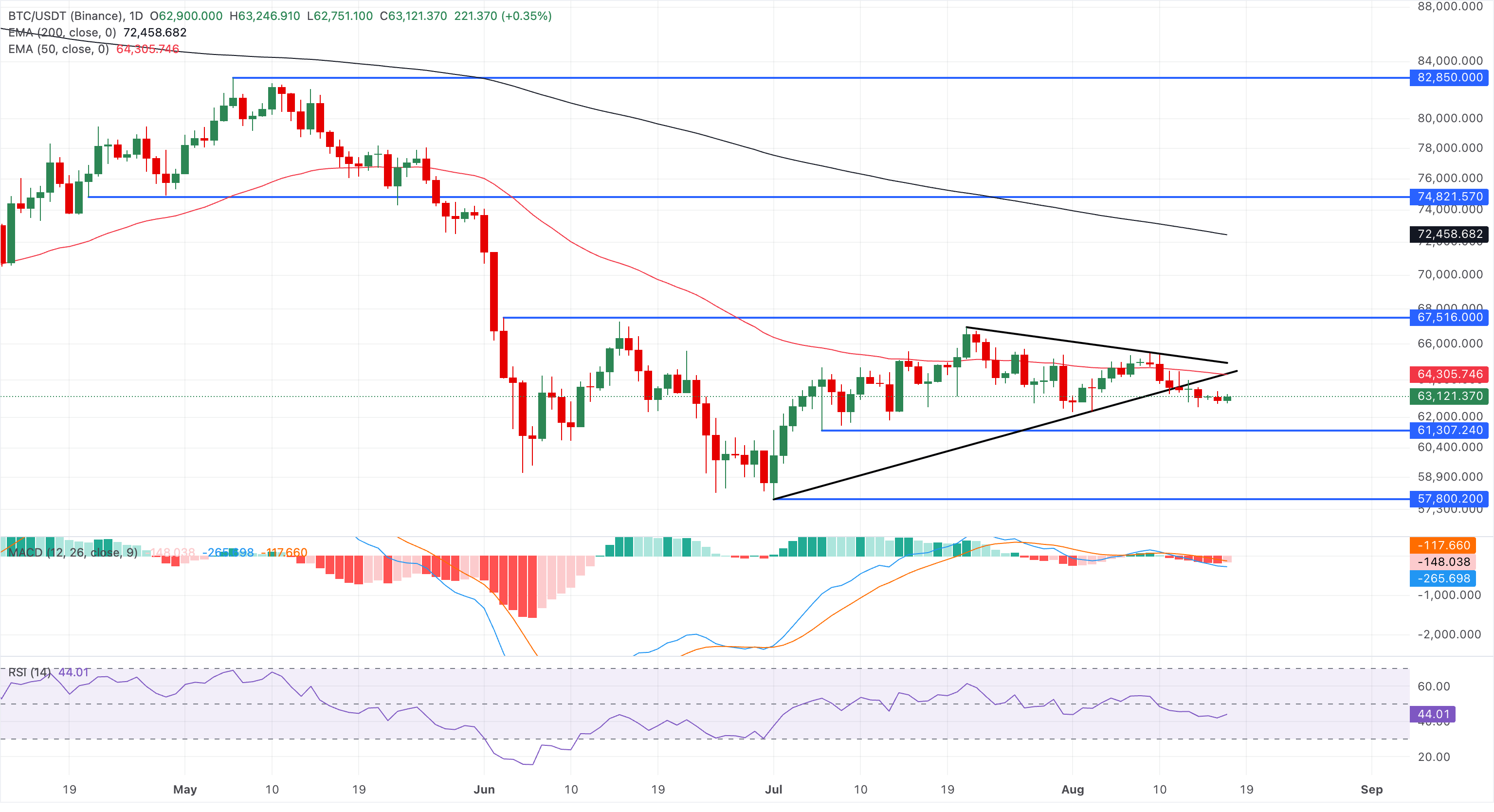Biểu đồ giá BTC/USDT hàng ngày.