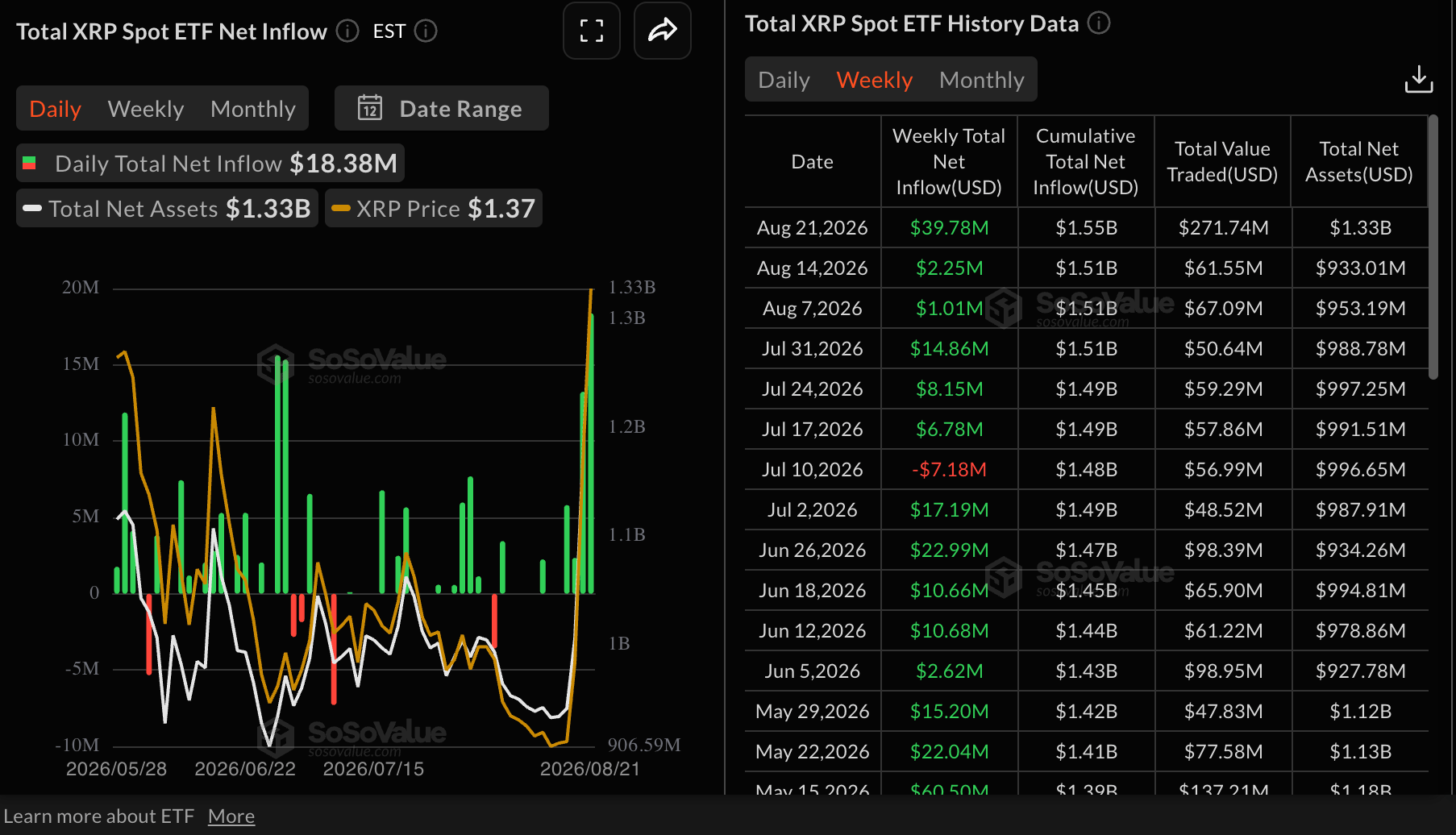 Dòng tiền từ XRP vào ETF | Nguồn: SoSoValue