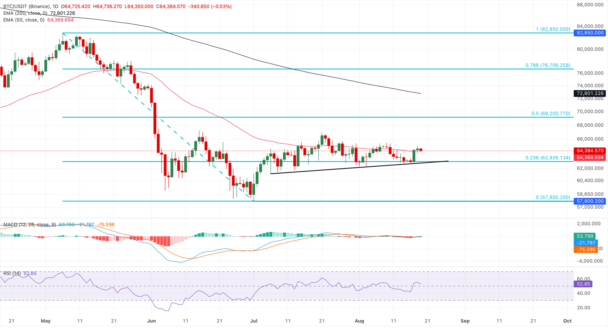 Biểu đồ giá BTC/USDT hàng ngày.