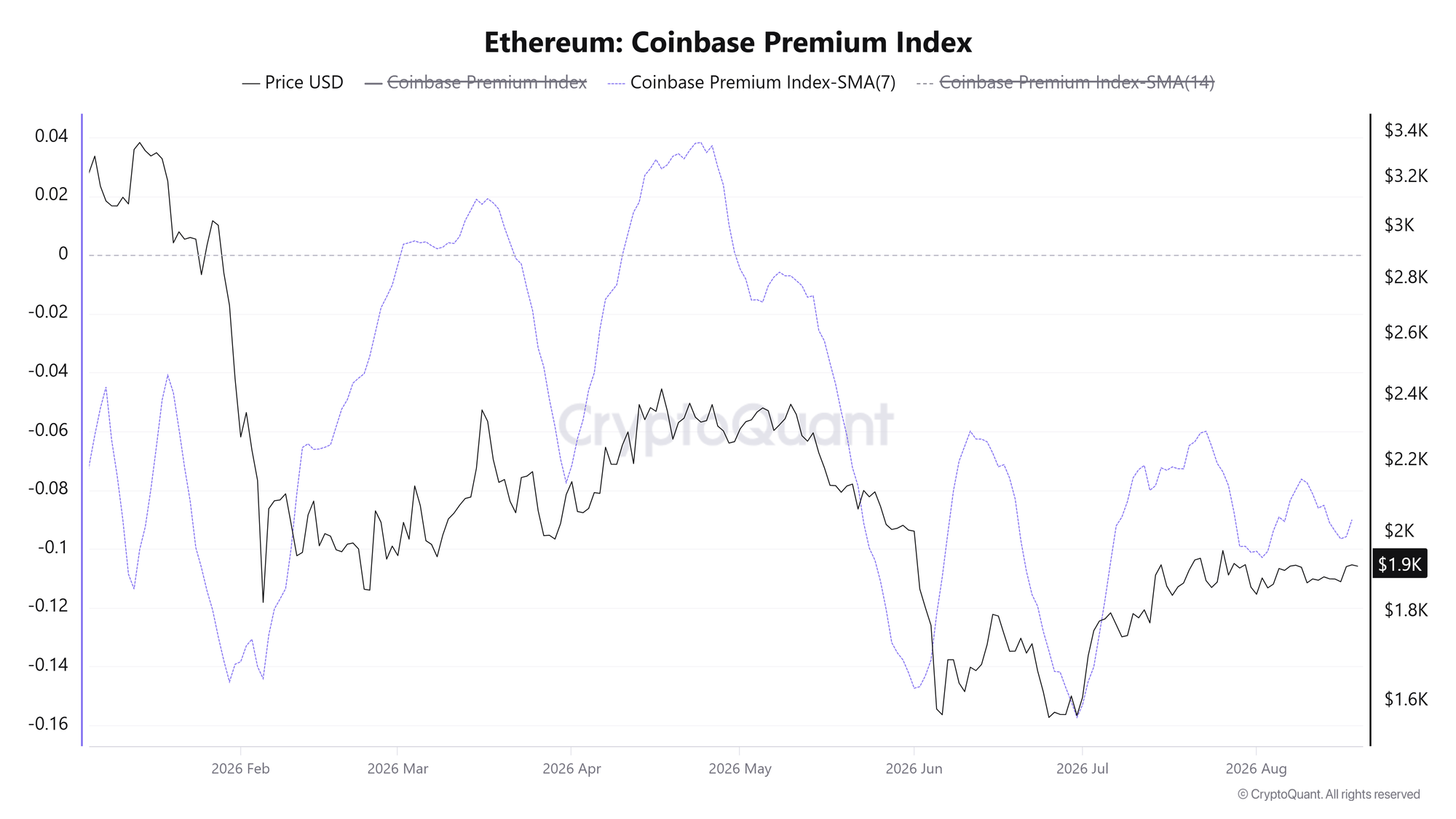 Chỉ số ETH Coinbase Premium. Nguồn: CryptoQuant