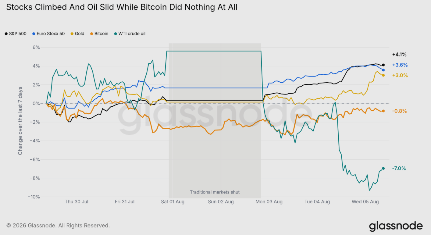 Giá cổ phiếu tăng, giá dầu giảm trong khi Bitcoin hầu như không có biến động nào. Nguồn: Glassnode