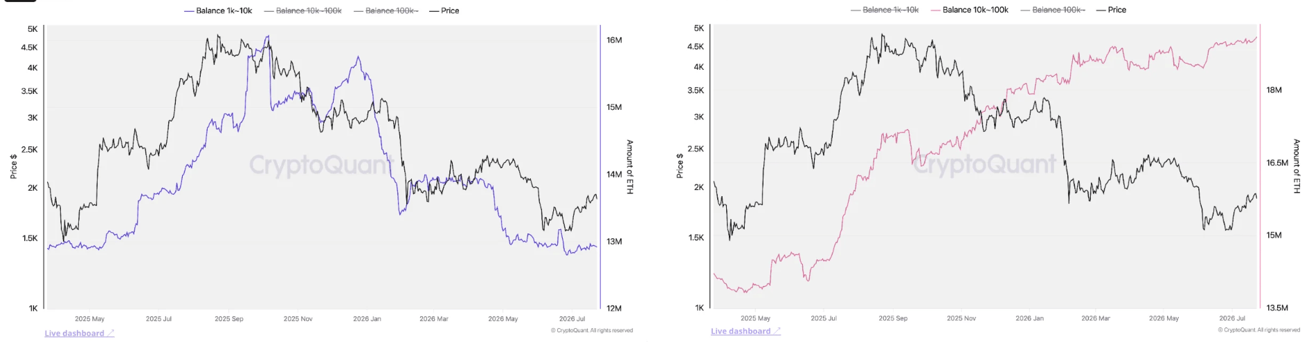 Tổng số dư địa chỉ ETH theo nhóm. Nguồn: CryptoQuant